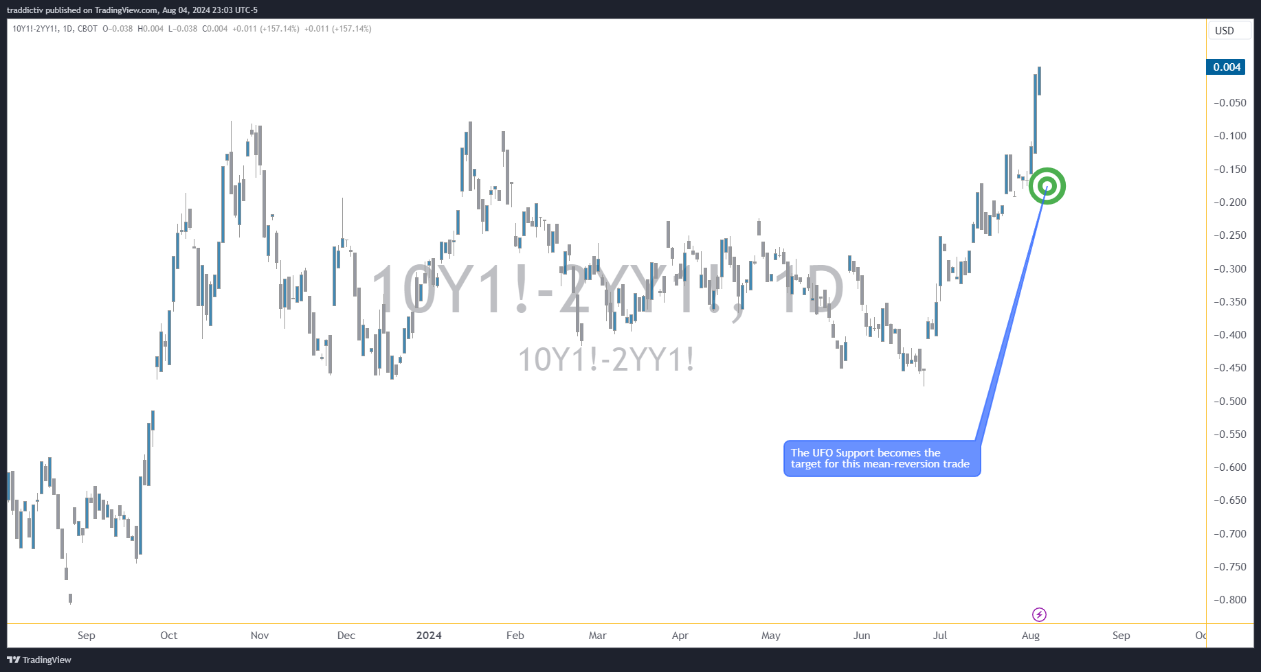 CBOT_MINI:10Y1!-CBOT_MINI:2YY1! Chart Image by traddictiv