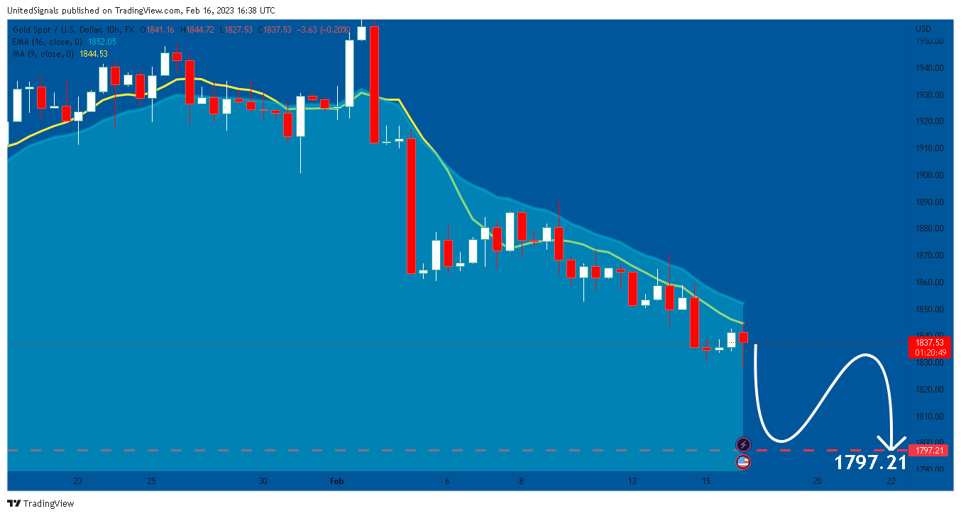 FX:XAUUSD Chart Image by UnitedSignals