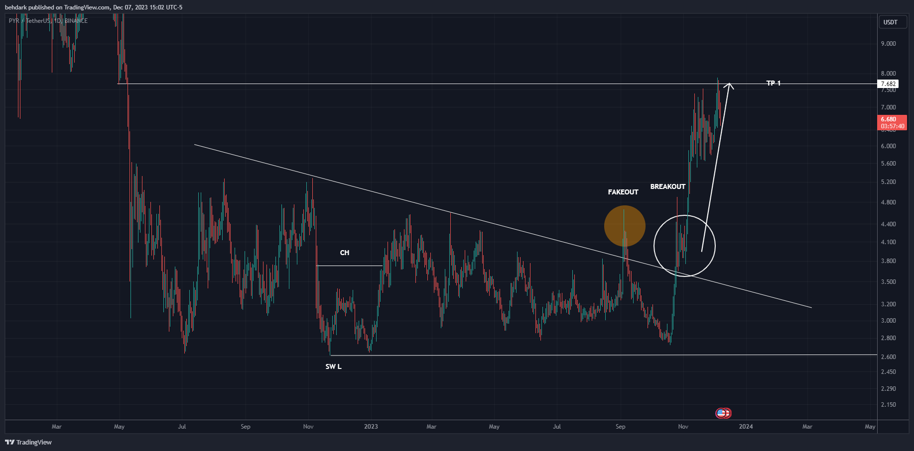 BINANCE:PYRUSDT Chart Image by behdark