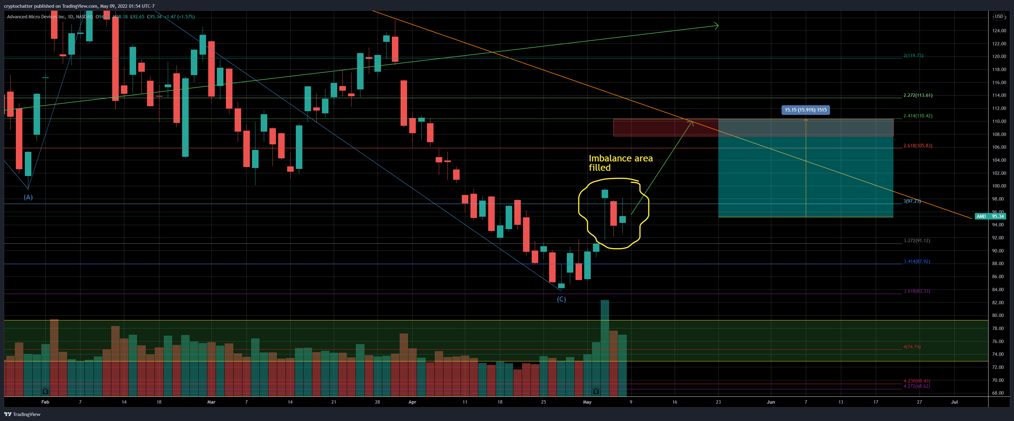 NASDAQ:AMD Chart Image by PoorMemory