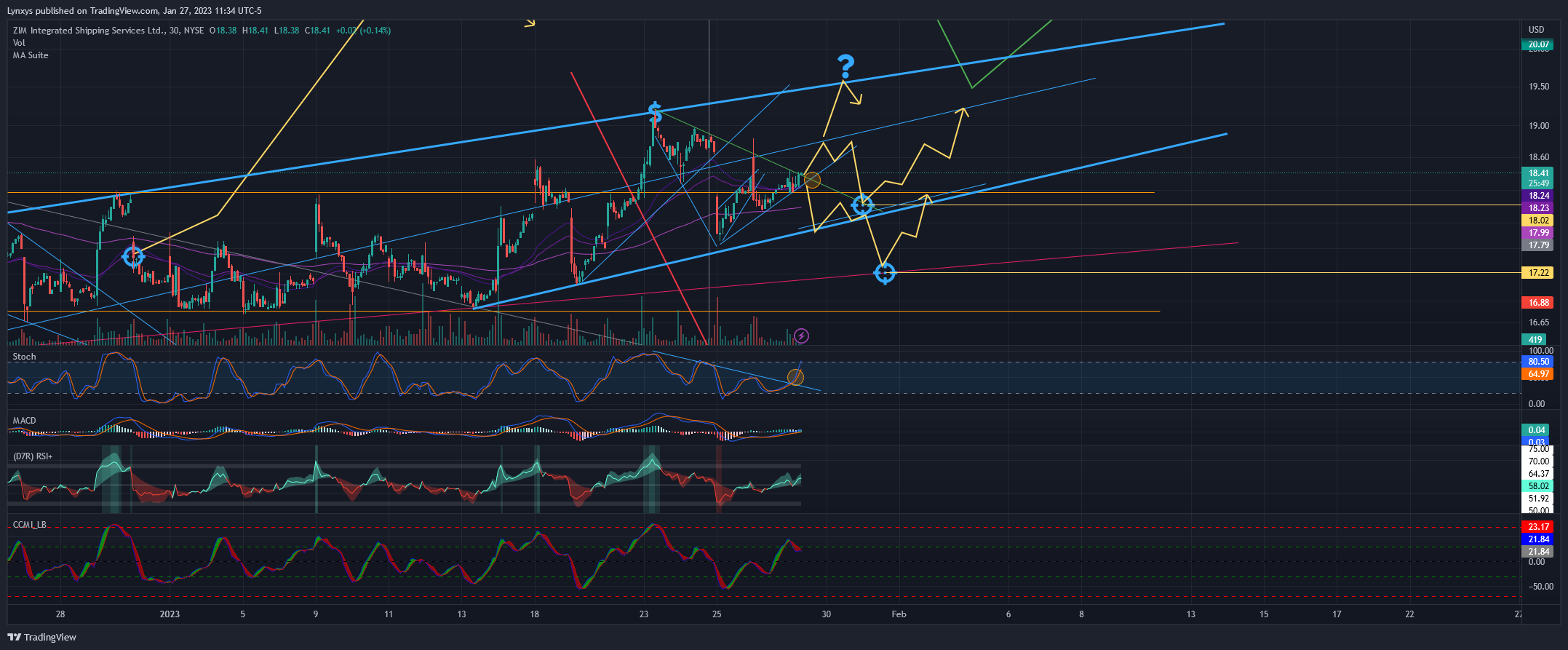 NYSE:ZIM Chart Image by Lynxys
