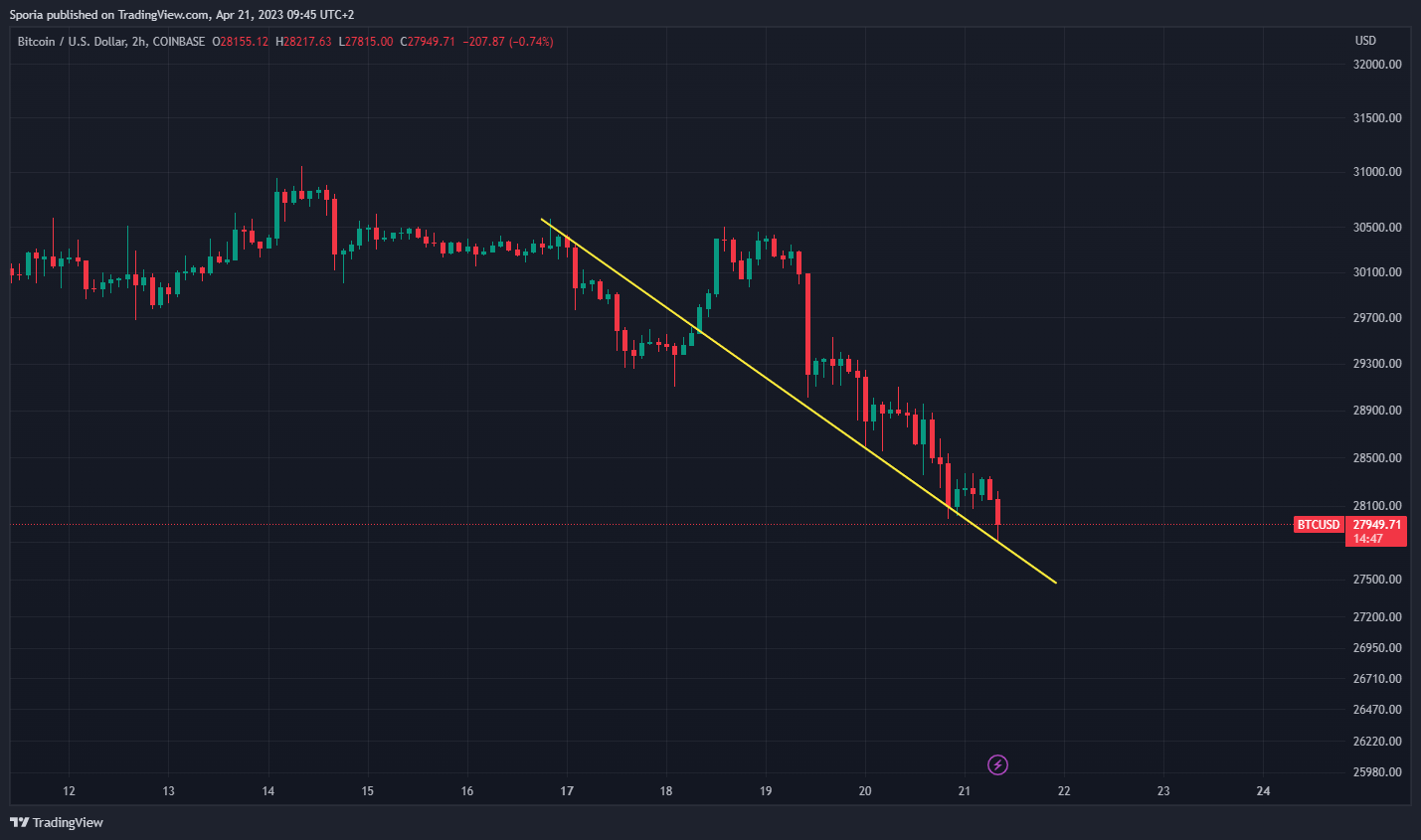 COINBASE:BTCUSD Chart Image by Sporia