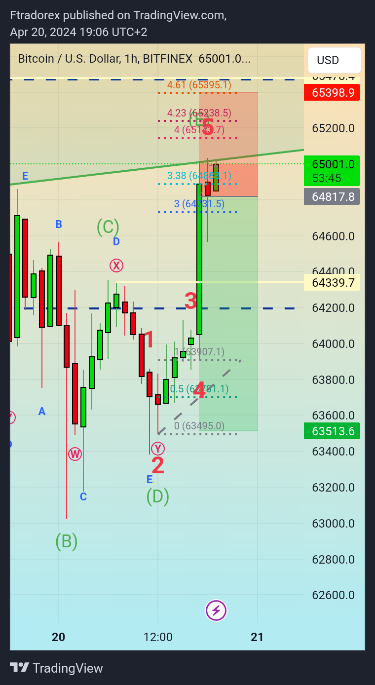 BITFINEX:BTCUSD Chart Image by Ftradorex