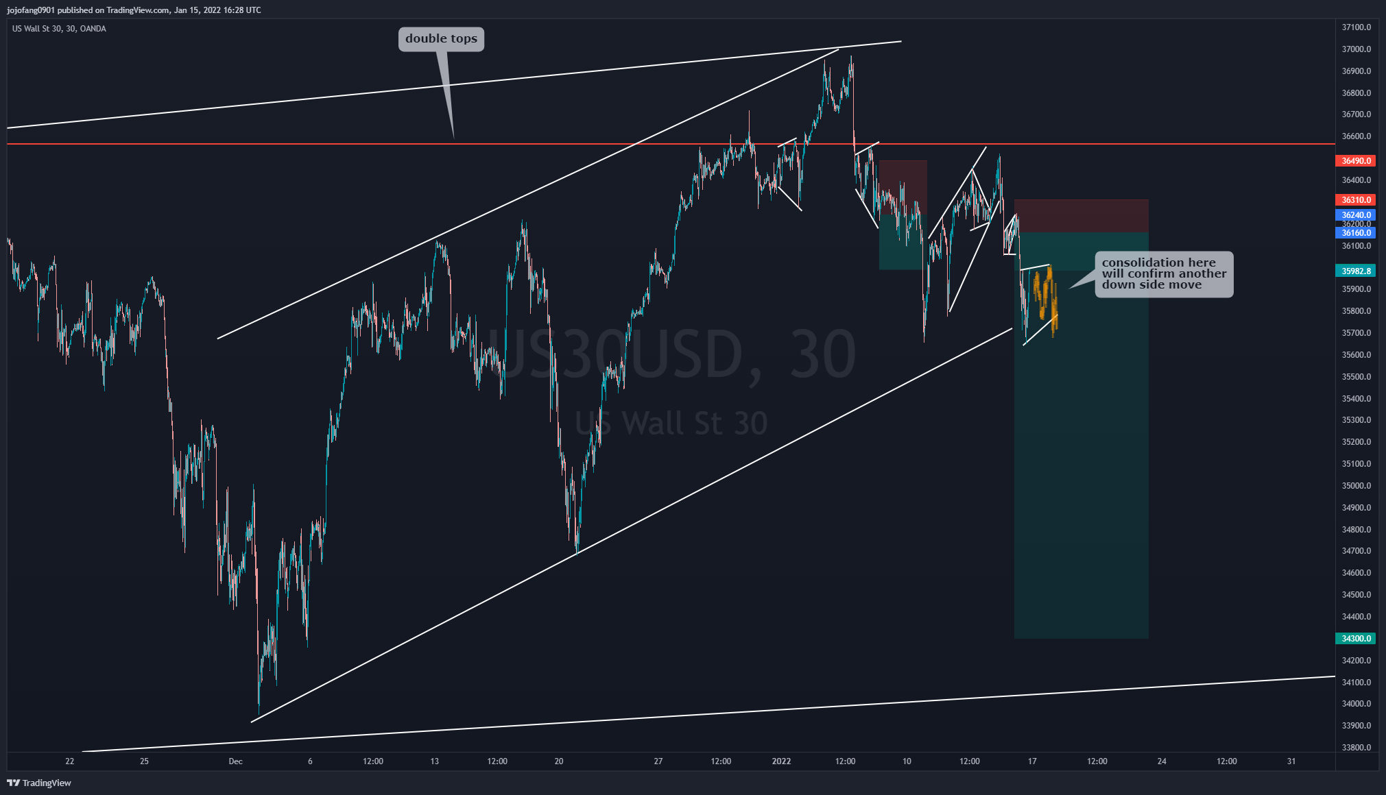 OANDA:US30USD Chart Image by jojofang0901