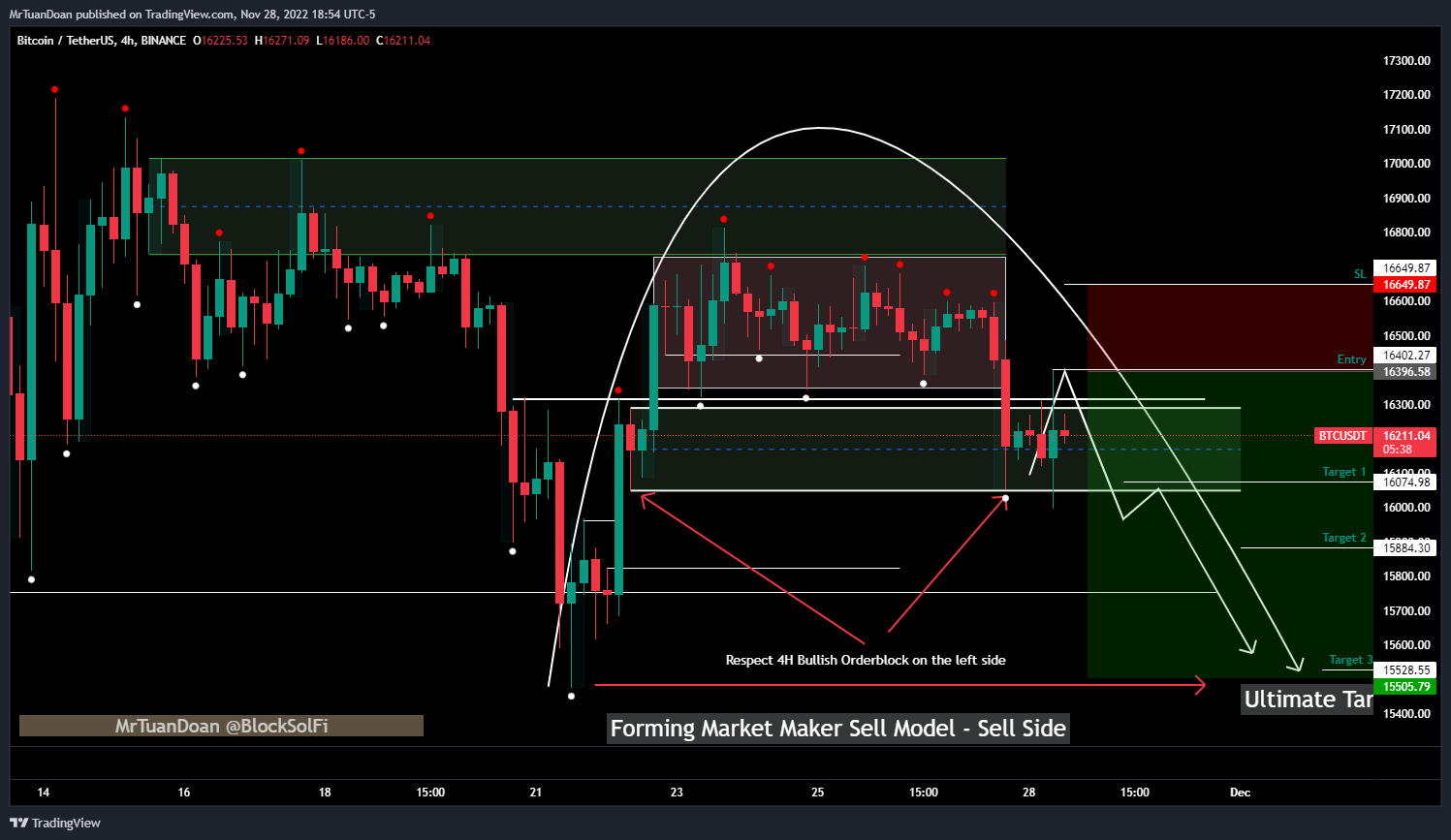 BINANCE:BTCUSDT Chart Image by MrTuanDoan