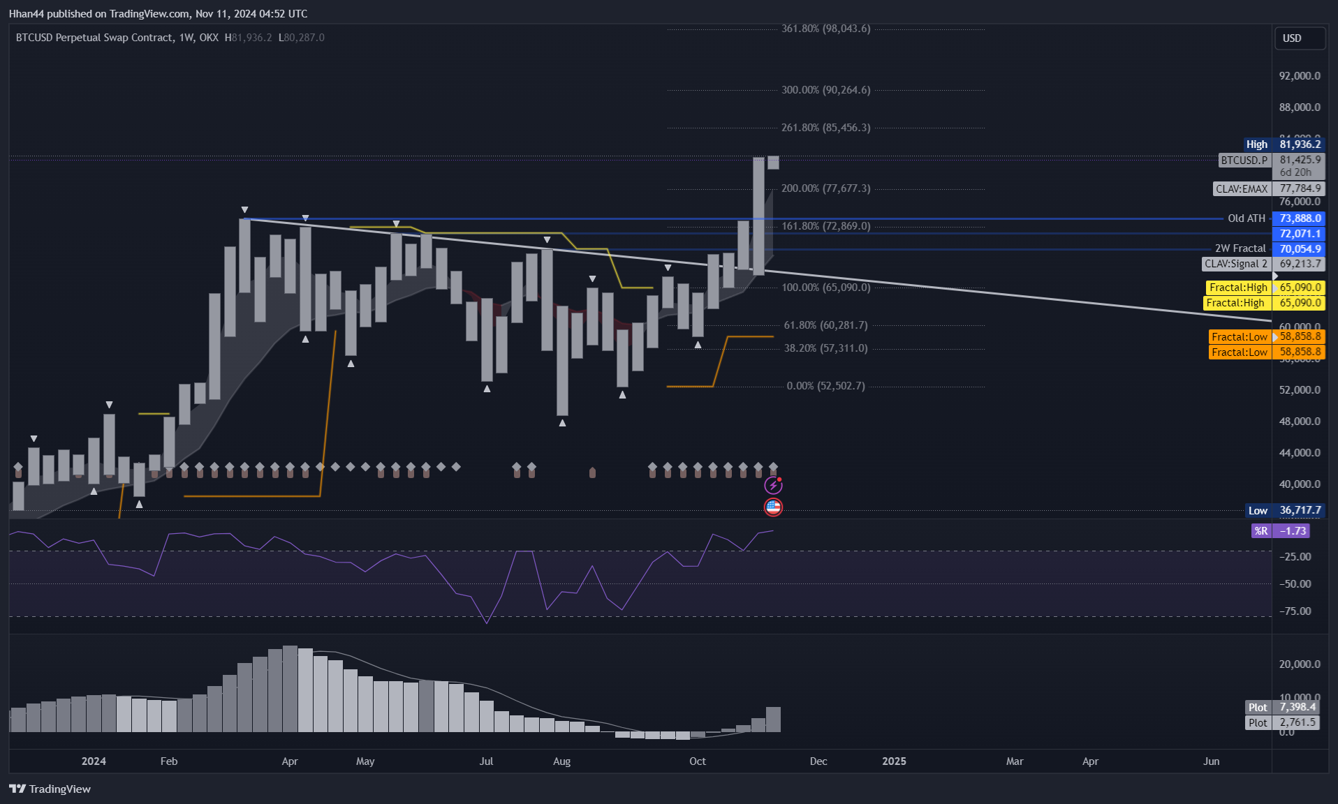 OKX:BTCUSD.P Chart Image by Hhan44