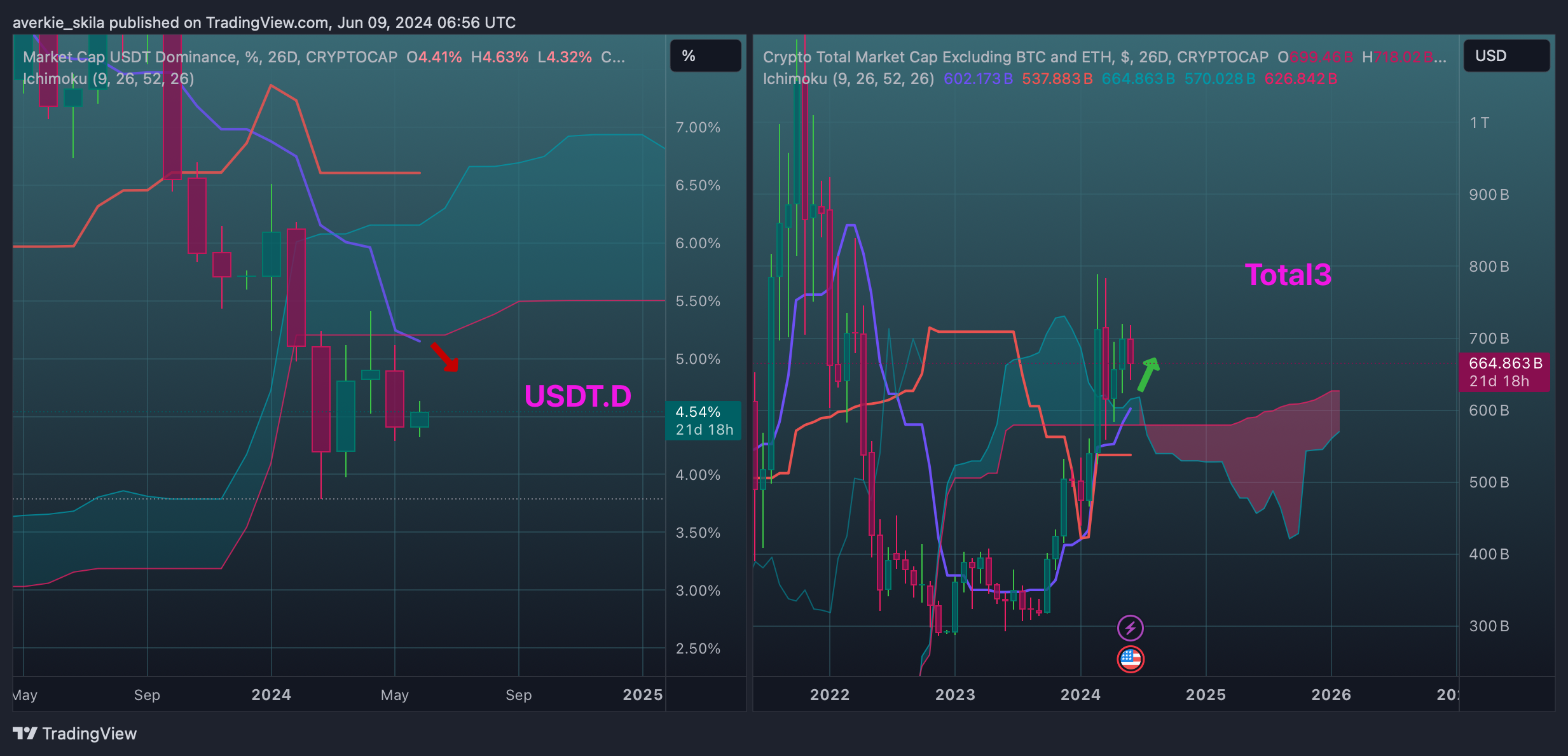 CRYPTOCAP:USDT.D Chart Image by averkie_skila