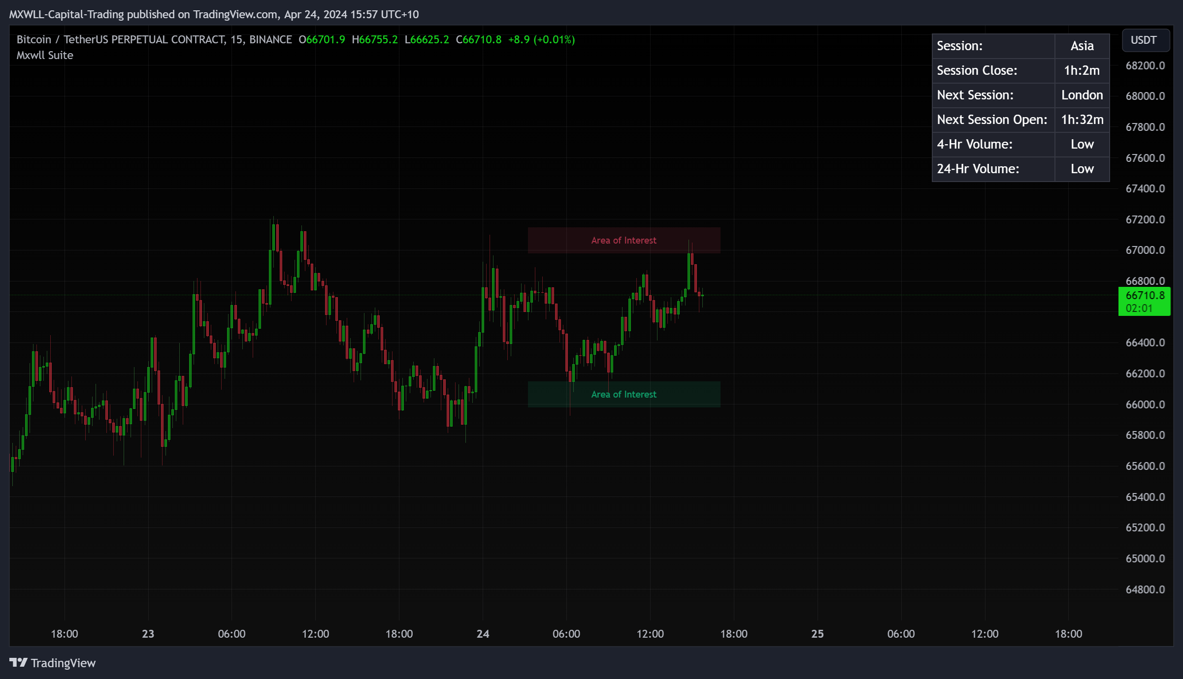 BINANCE:BTCUSDT.P Chart Image by MXWLL-Capital-Trading