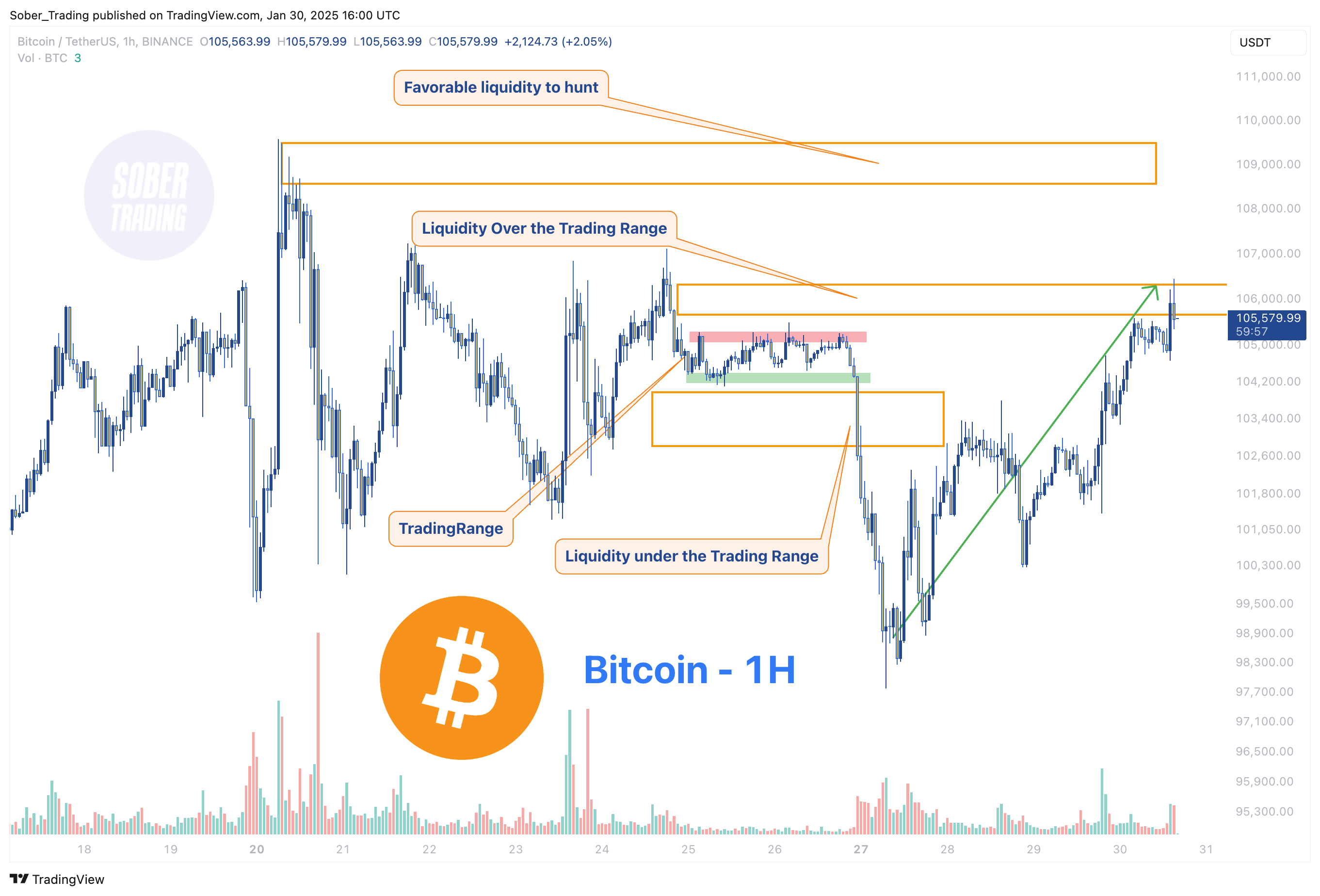 BINANCE:BTCUSDT Chart Image by Sober_Trading