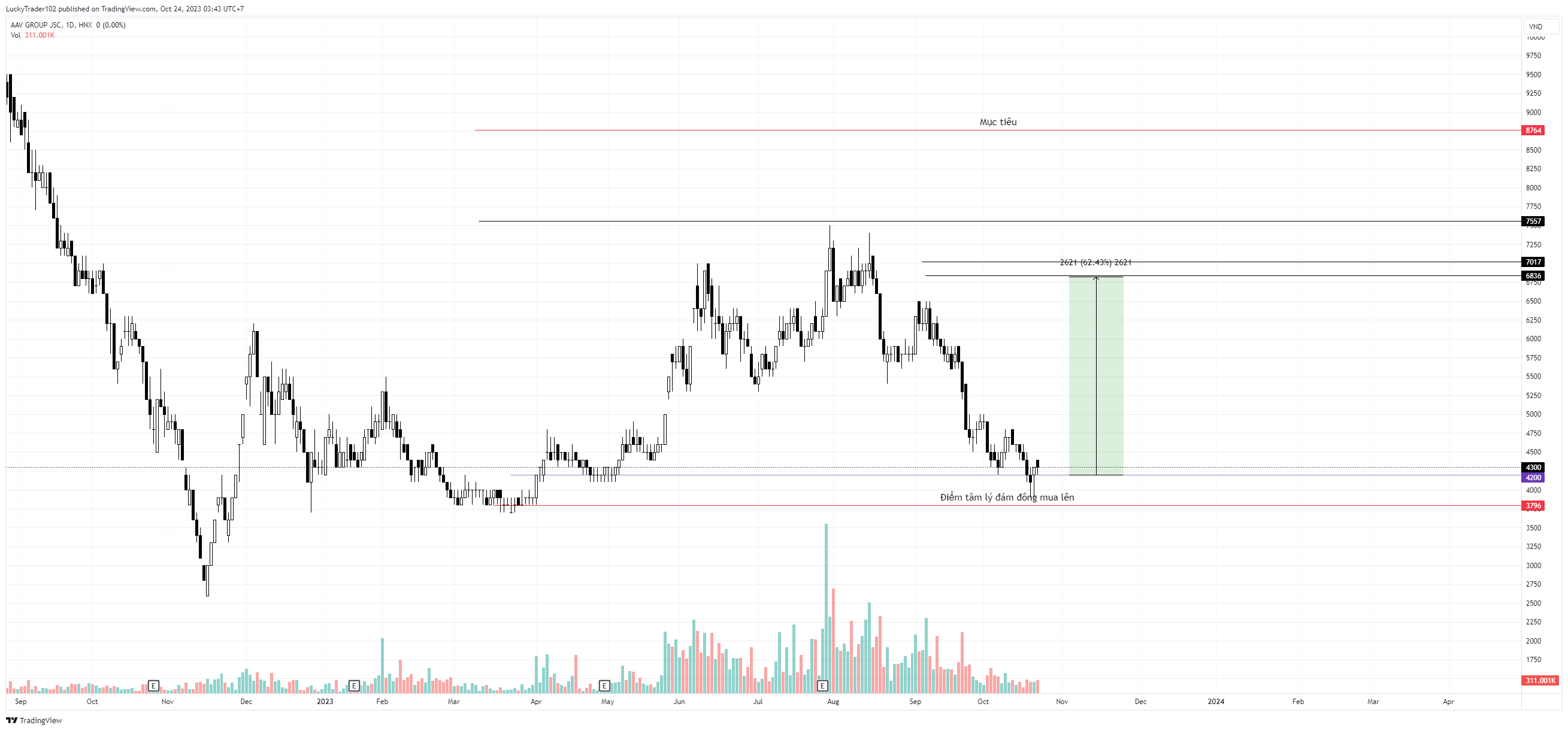 HNX_DLY:AAV Chart Image by LuckyTrader102