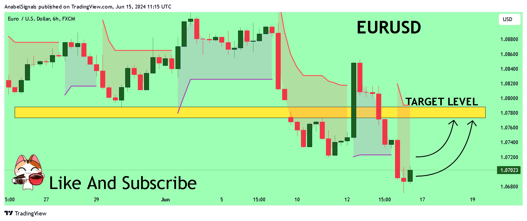 FX:EURUSD Chart Image by AnabelSignals