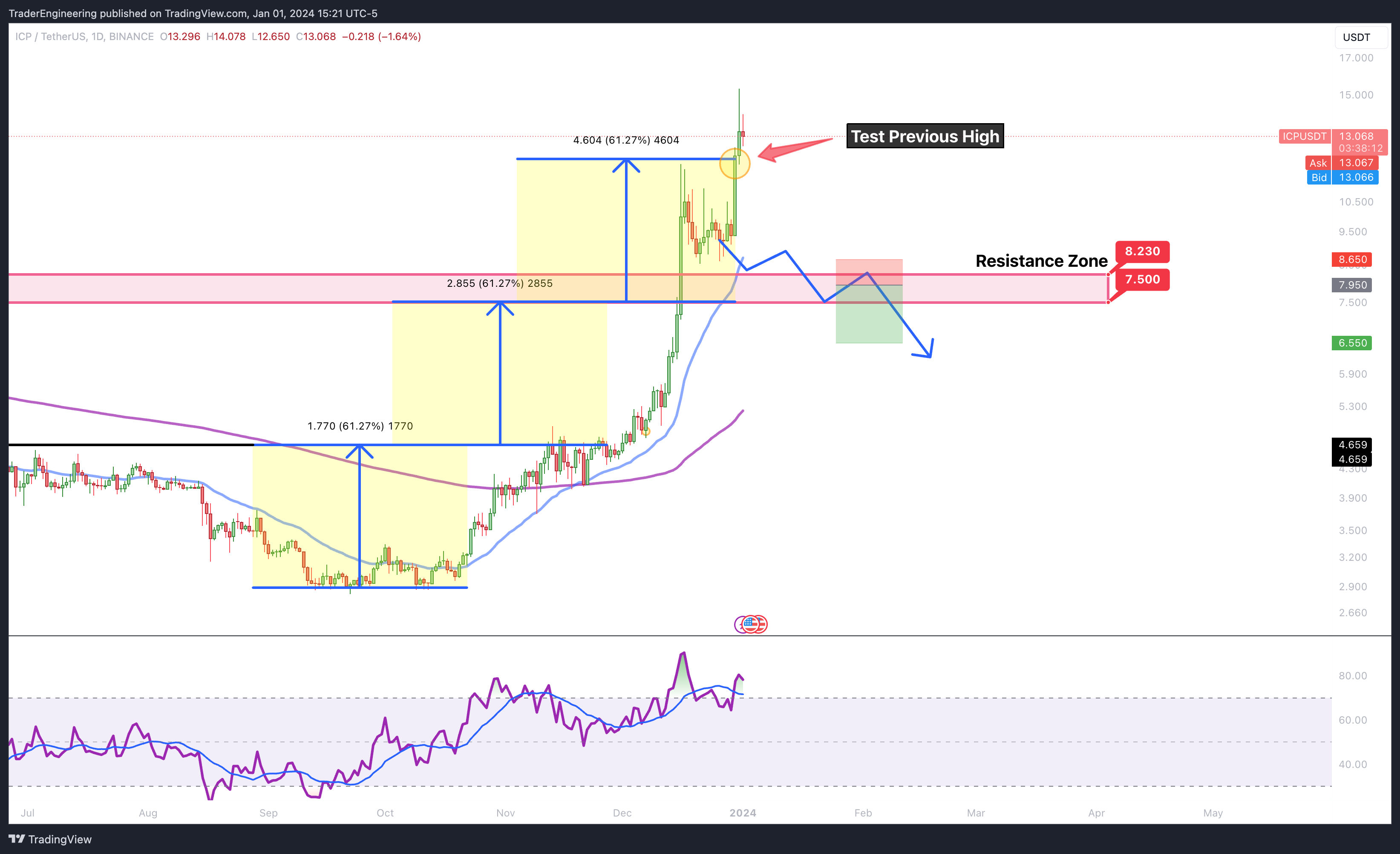 BINANCE:ICPUSDT Chart Image by TraderEngineering