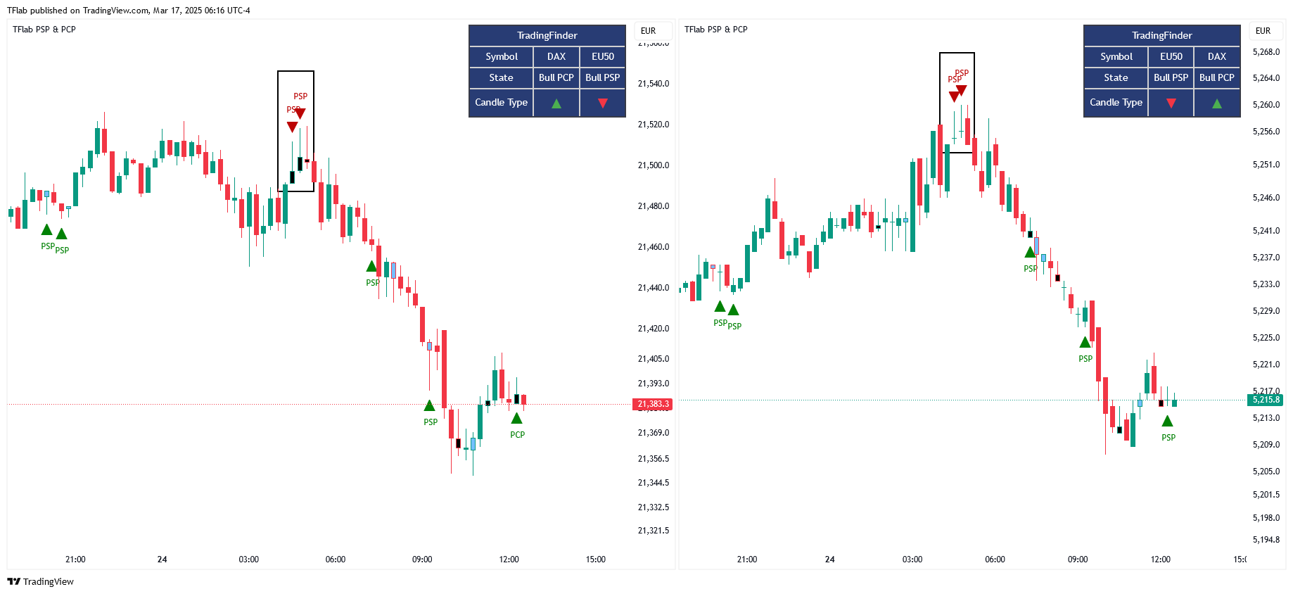 IG:DAX Chart Image by TFlab