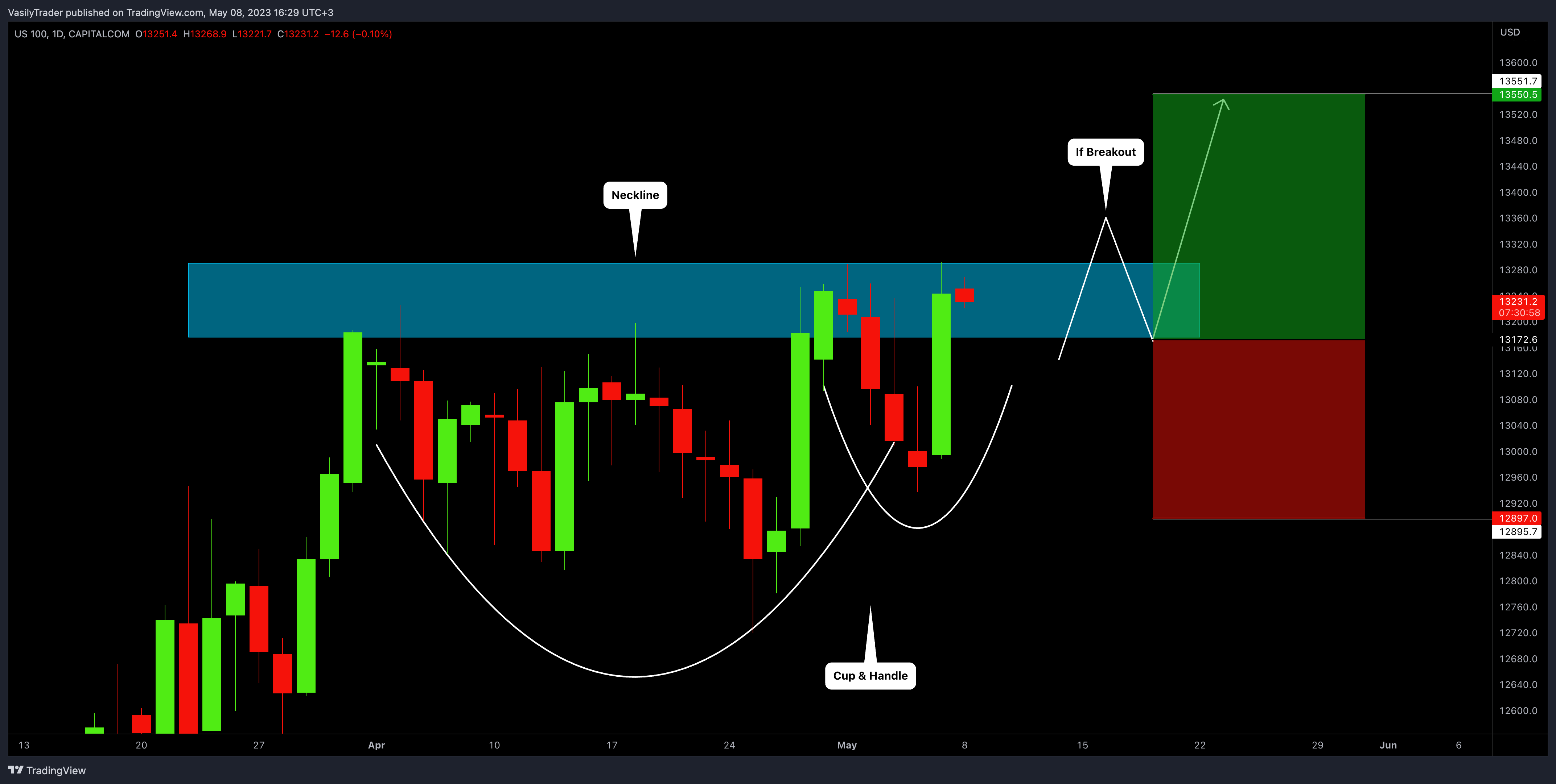 CAPITALCOM:US100 Chart Image by VasilyTrader