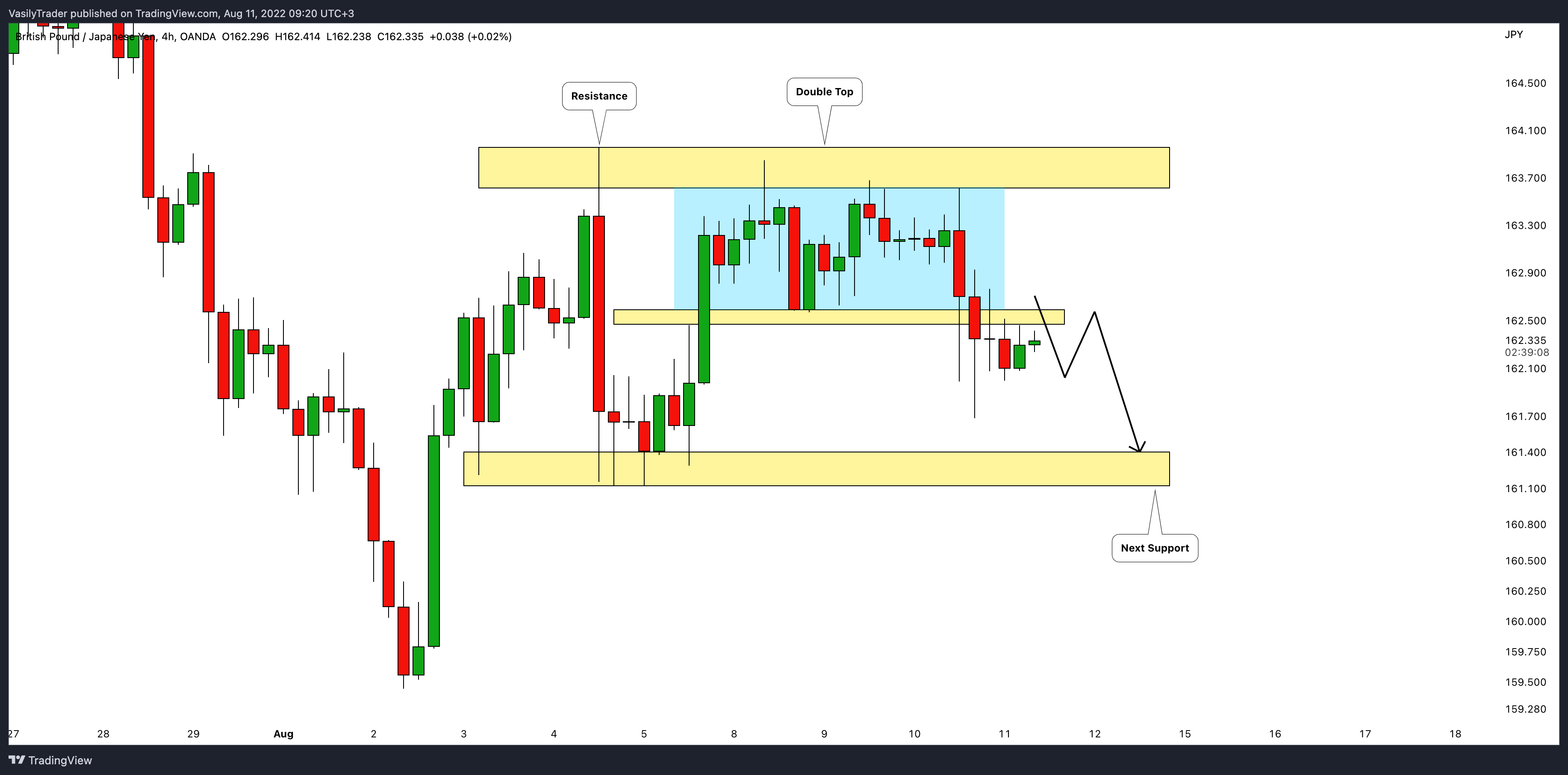 OANDA:GBPJPY Chart Image by VasilyTrader