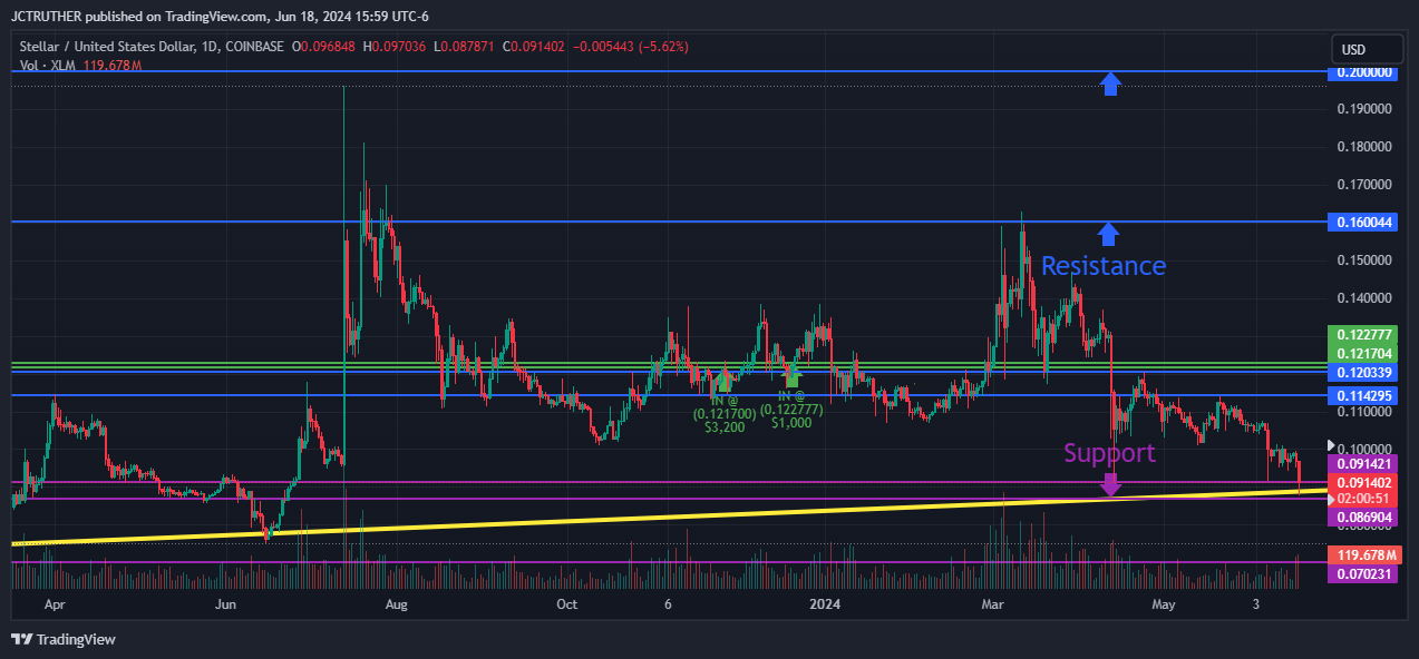 COINBASE:XLMUSD Chart Image by JCTRUTHER