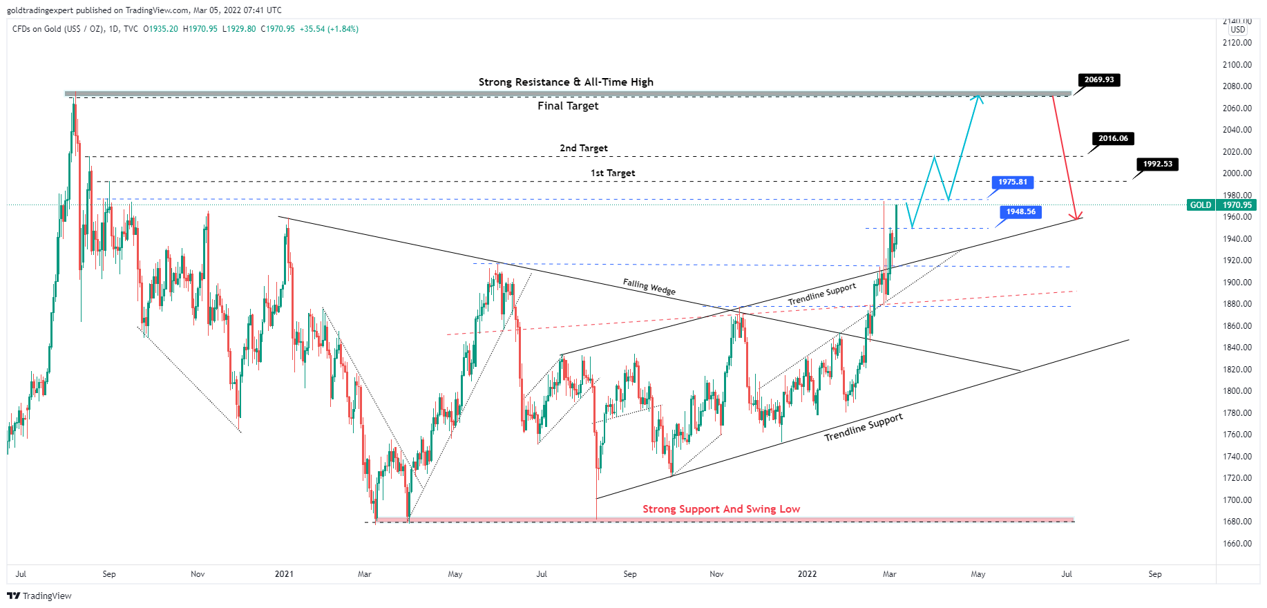 TVC:GOLD Chart Image by Gold_Trading_Expert