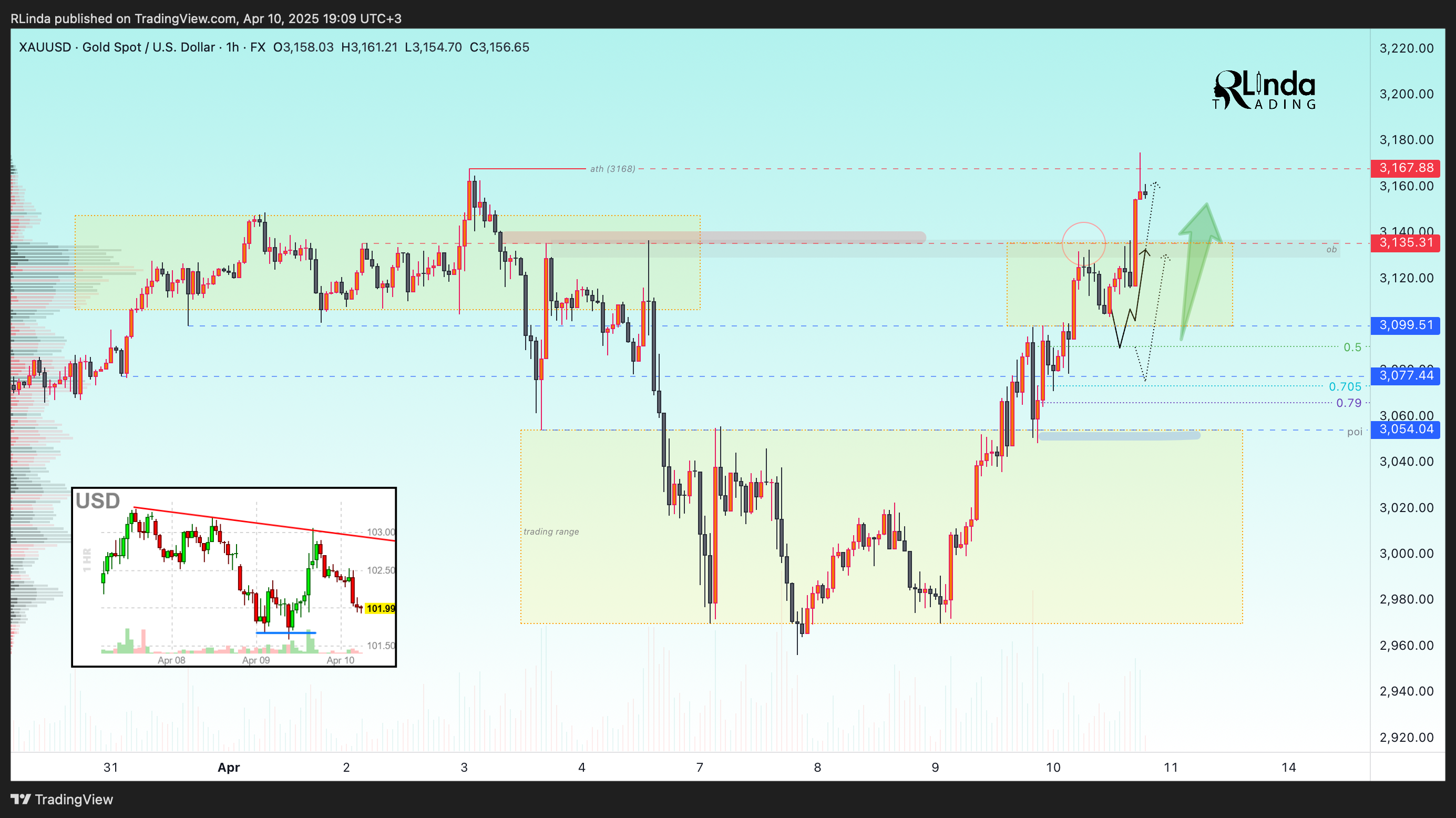 FX:XAUUSD Chart Image by RLinda