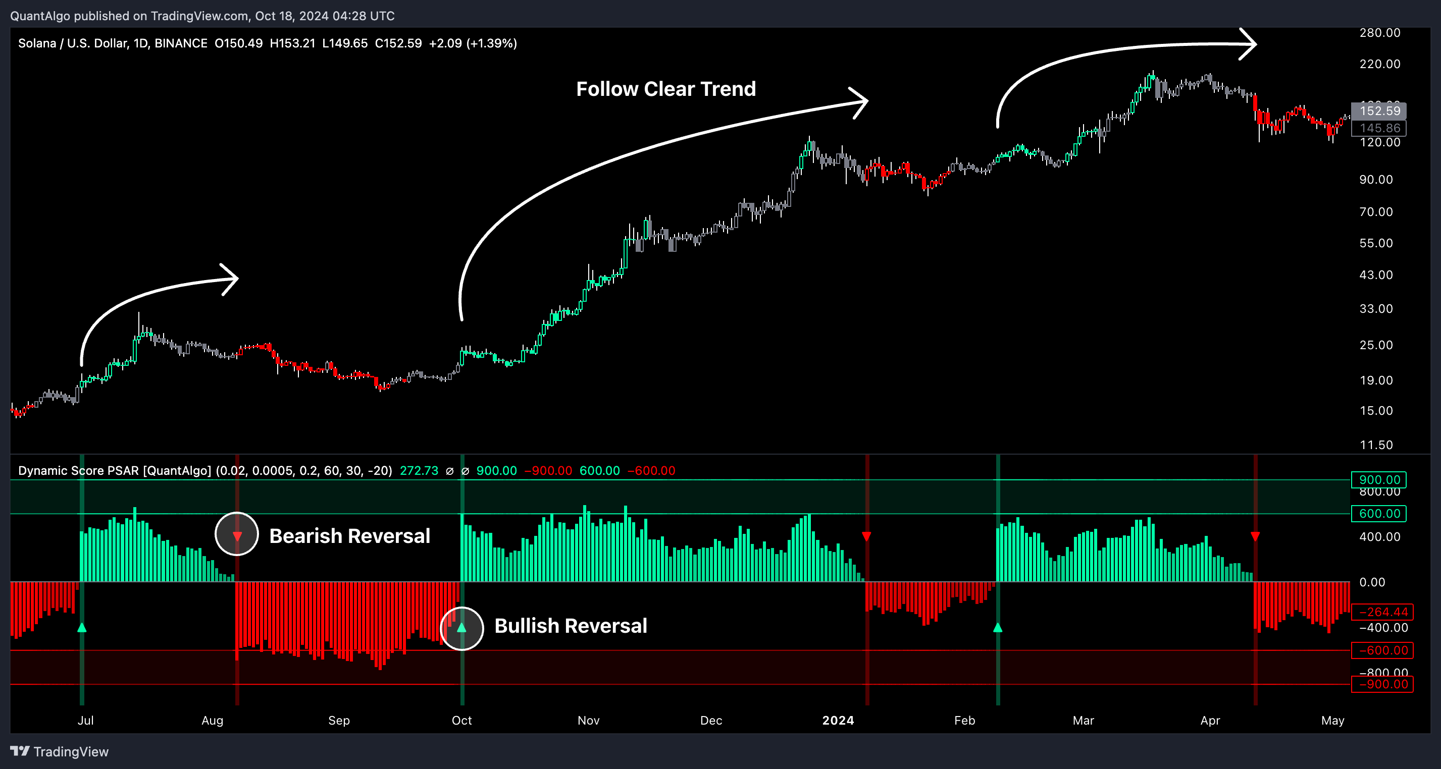 BINANCE:SOLUSD Chart Image by QuantAlgo