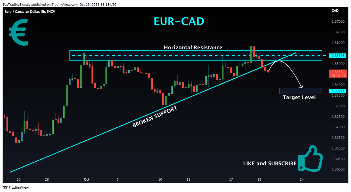 FX:EURCAD Chart Image by TopTradingSignals
