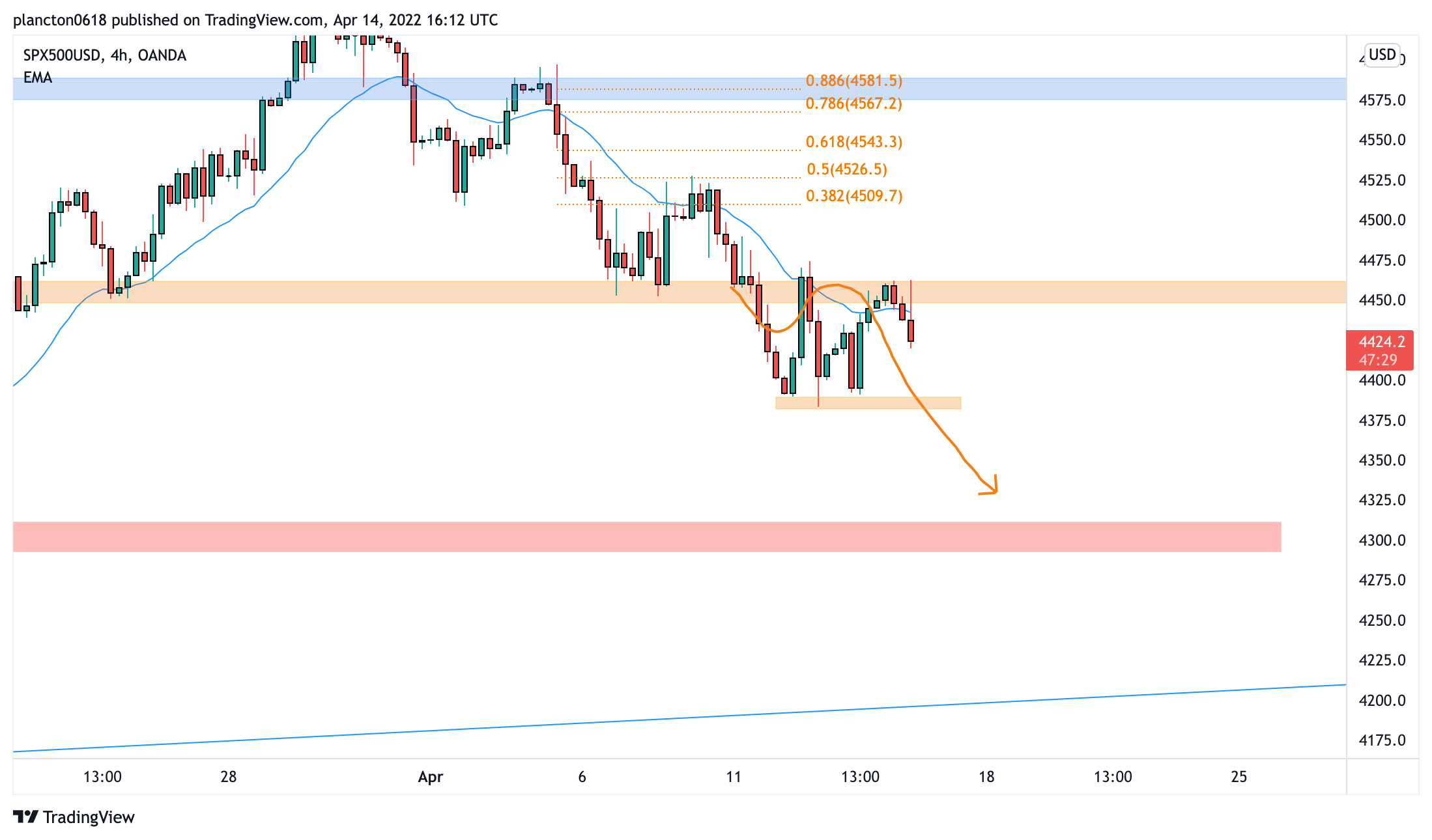 OANDA:SPX500USD Chart Image by InkyGrip