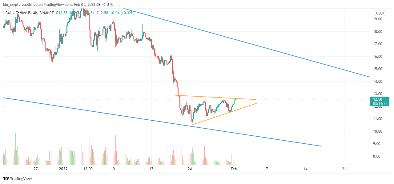 BINANCE:BALUSDT Chart Image by Kiu_Coin