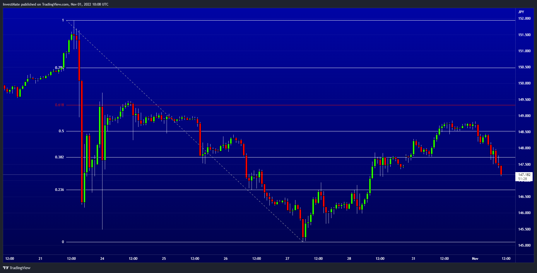 FX:USDJPY Chart Image by InvestMate