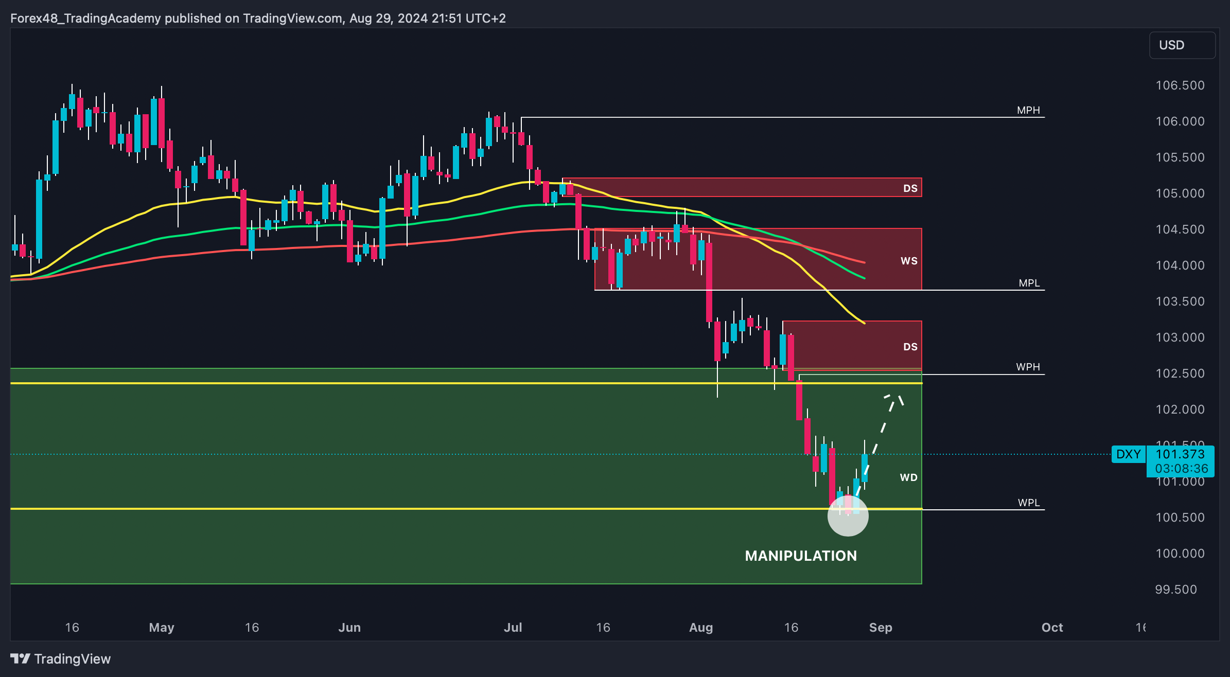 TVC:DXY Chart Image by EdgeTradingJourney
