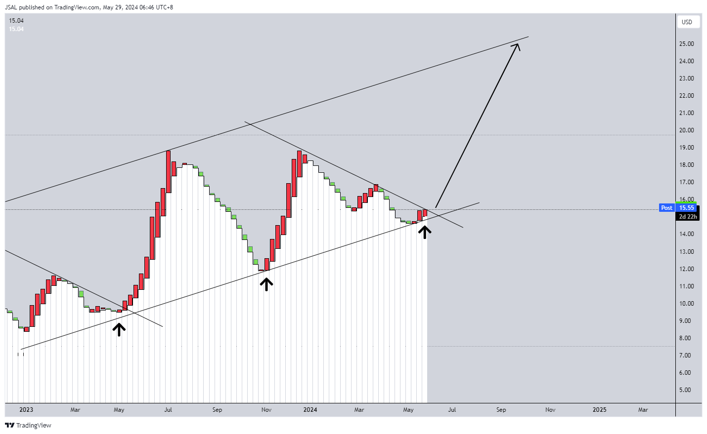 BATS:CCL Chart Image by JSAL
