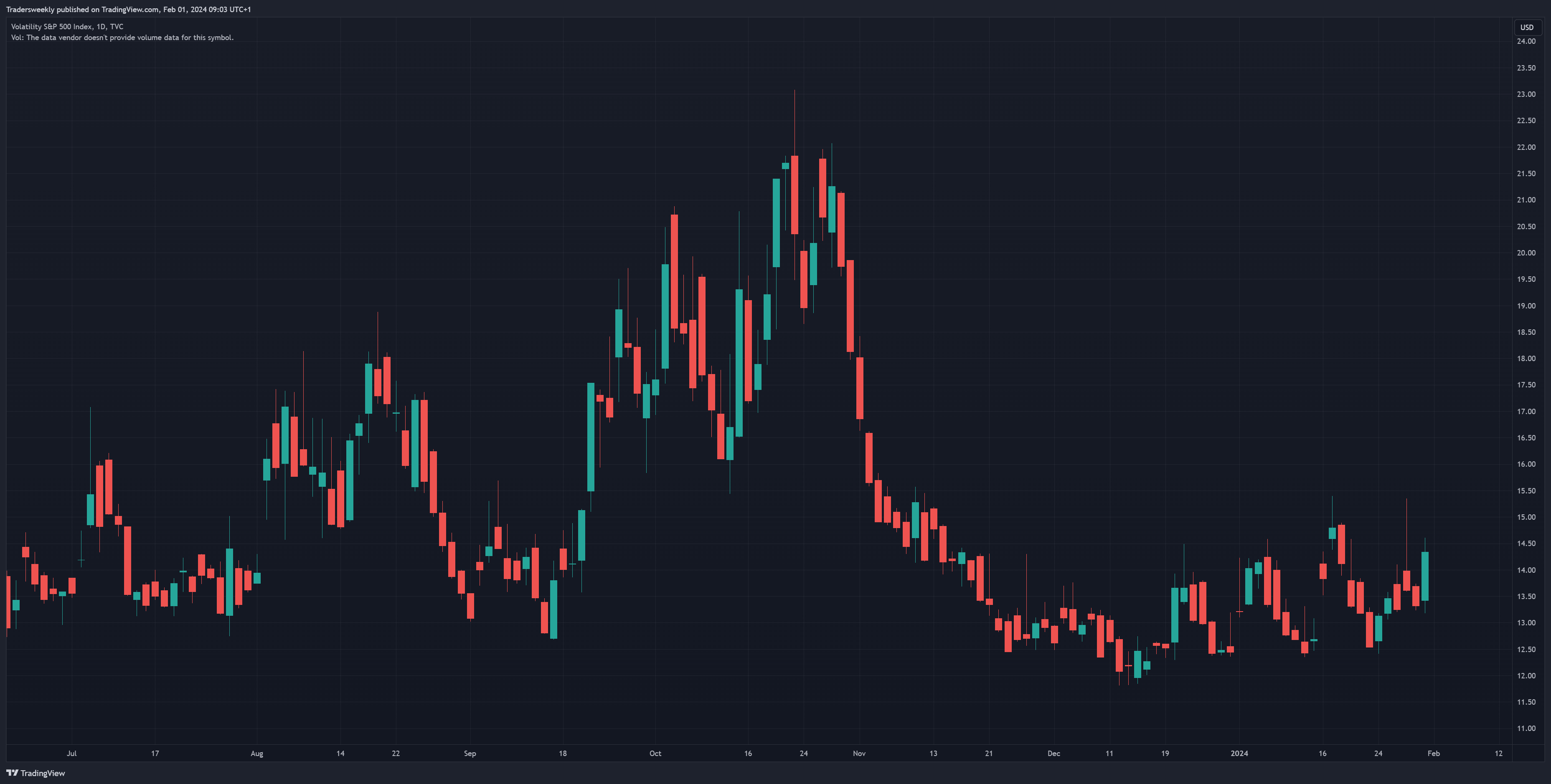 TVC:VIX Chart Image by Tradersweekly