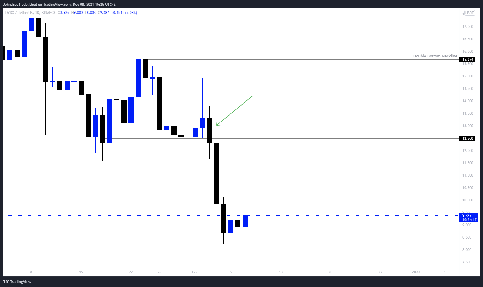 BINANCE:DYDXUSDT Chart Image by JohnJEC01