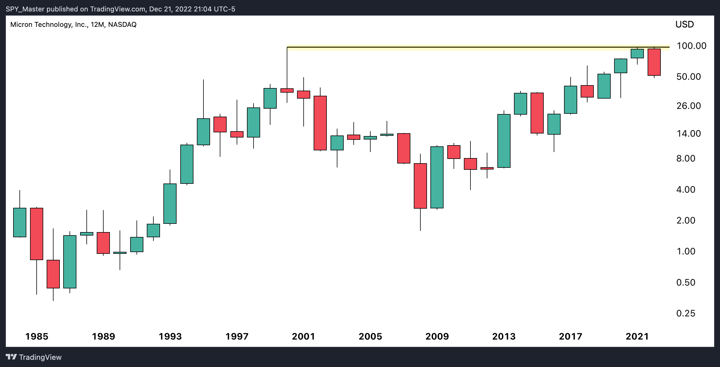 NASDAQ:MU Chart Image by SpyMasterTrades