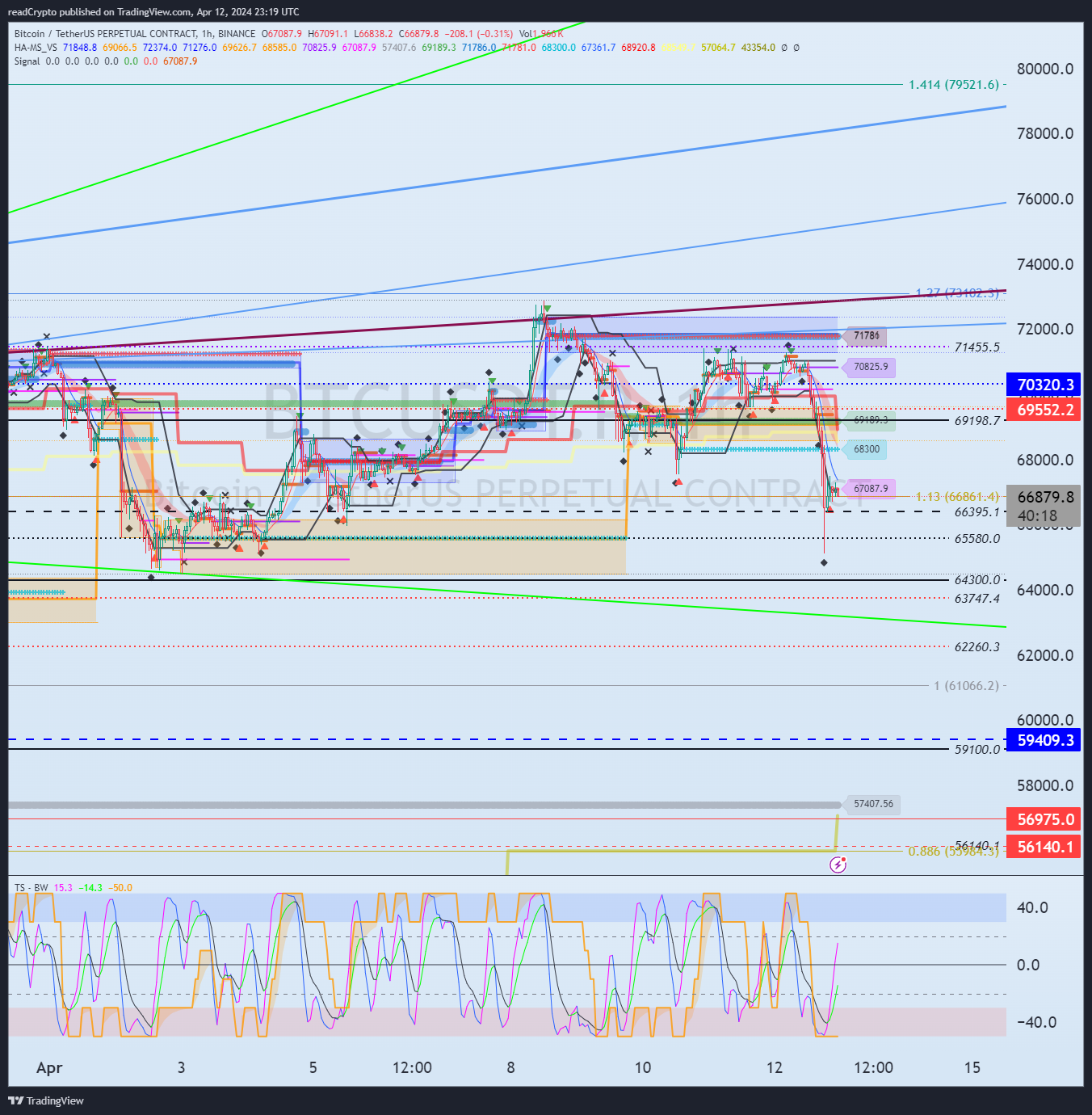 BINANCE:BTCUSDT.P Chart Image by readCrypto