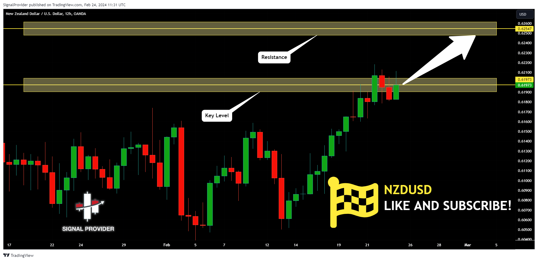 OANDA:NZDUSD Chart Image by SignalProvider