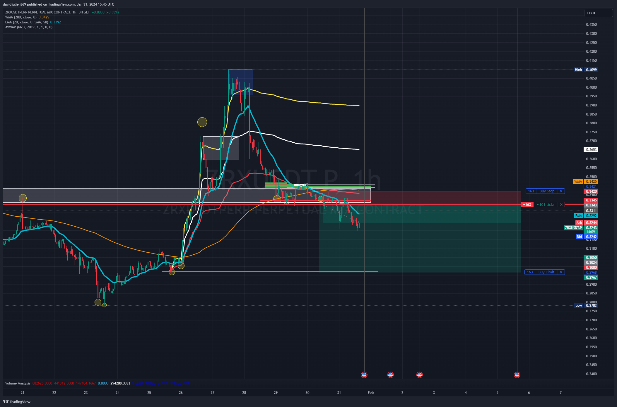 BITGET:ZRXUSDT.P Chart Image by davidjulien369