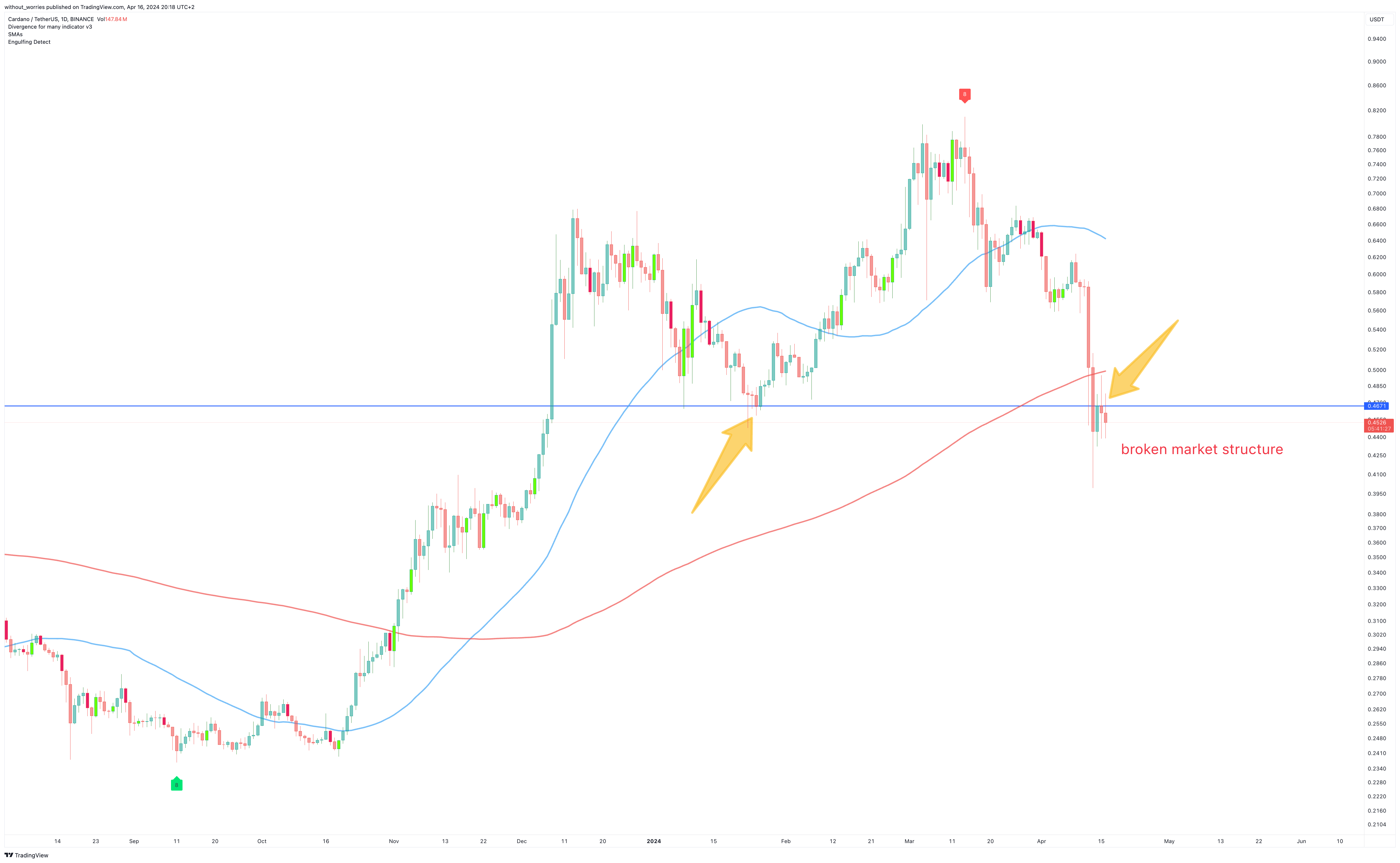 BINANCE:ADAUSDT Chart Image by without_worries