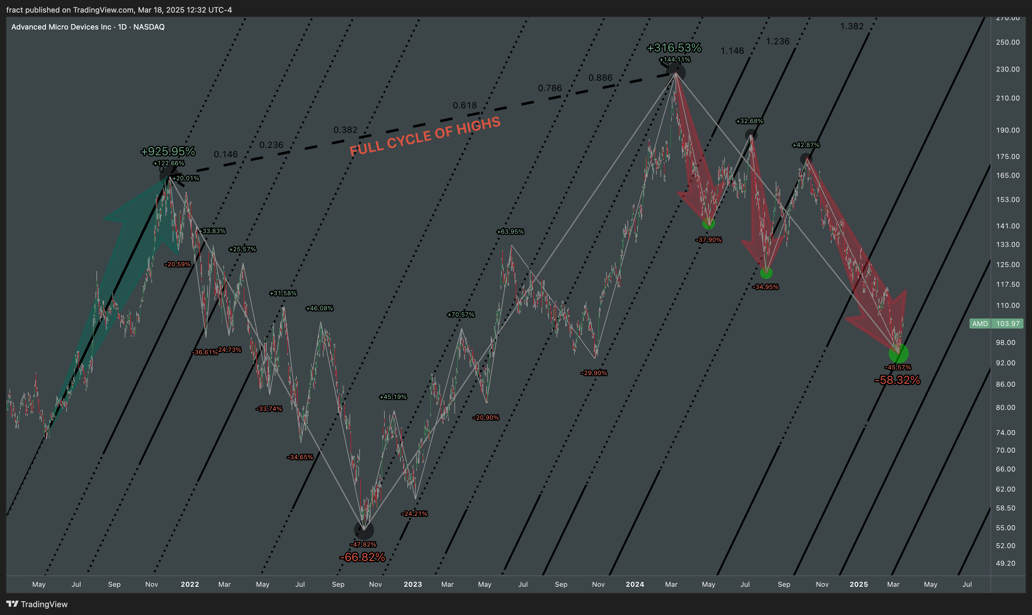 BATS:AMD Chart Image by fract