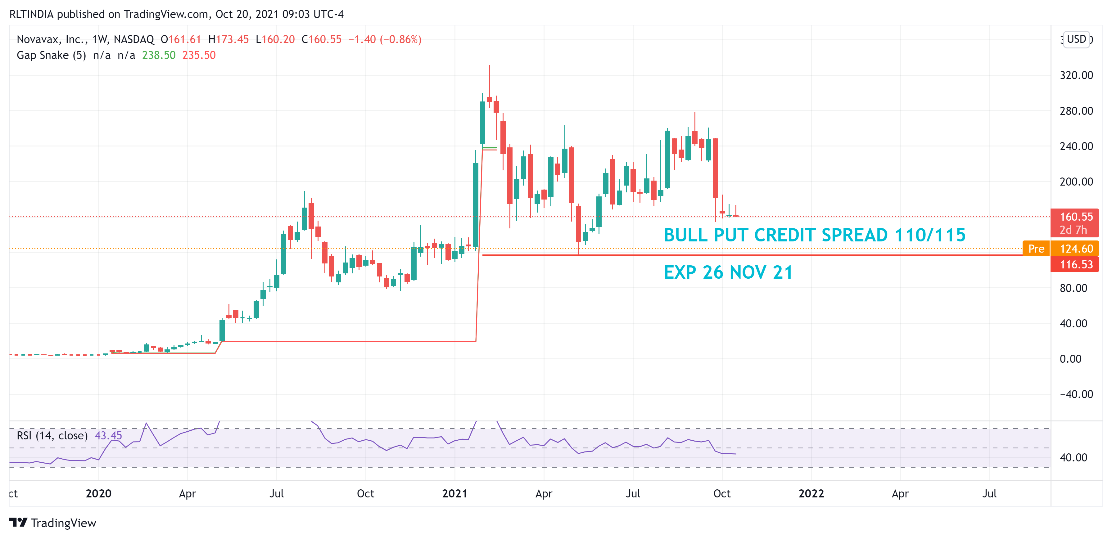 NASDAQ:NVAX Chart Image by MiloniKamdar