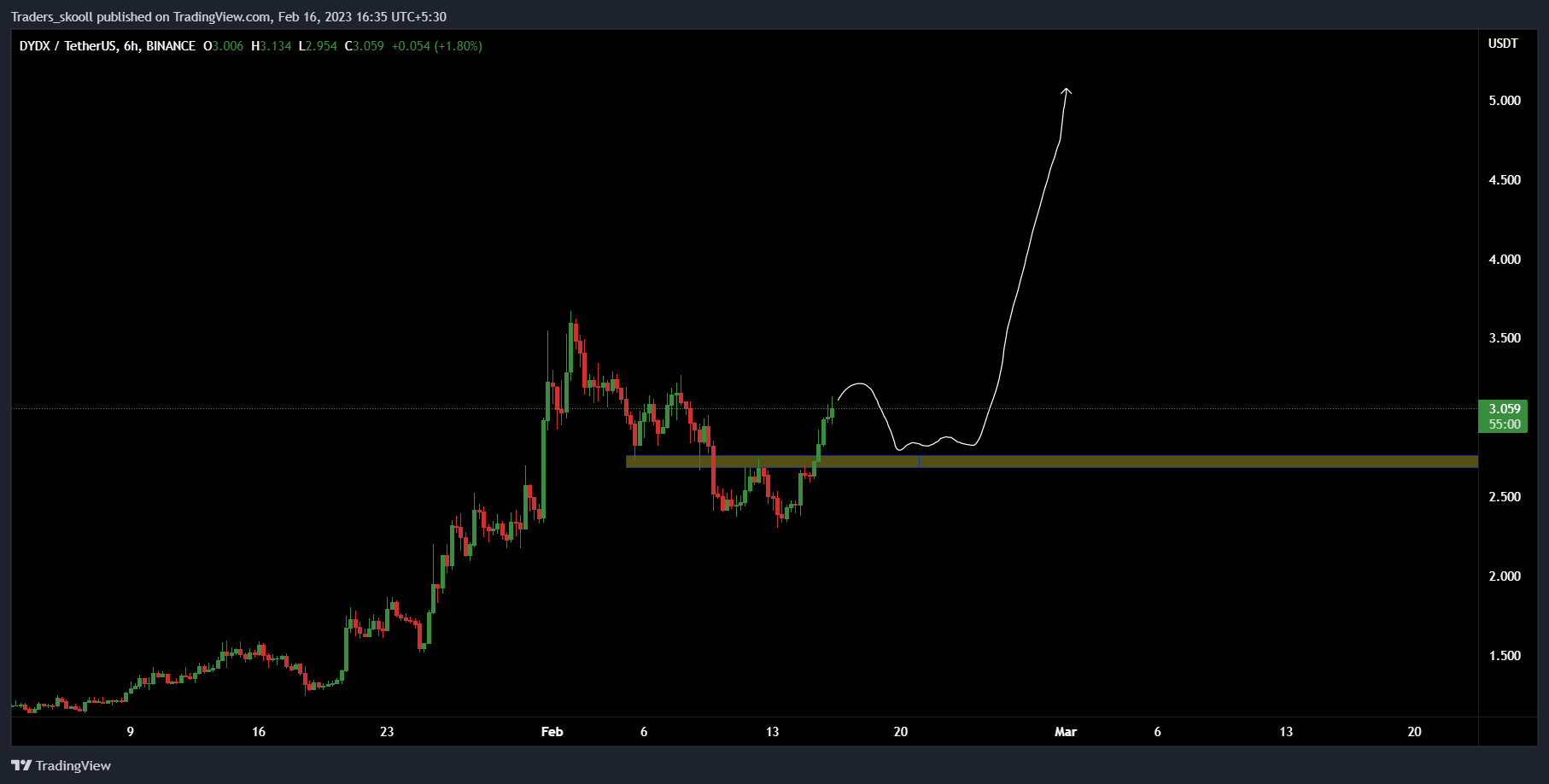 BINANCE:DYDXUSDT Chart Image by Traders_skooll