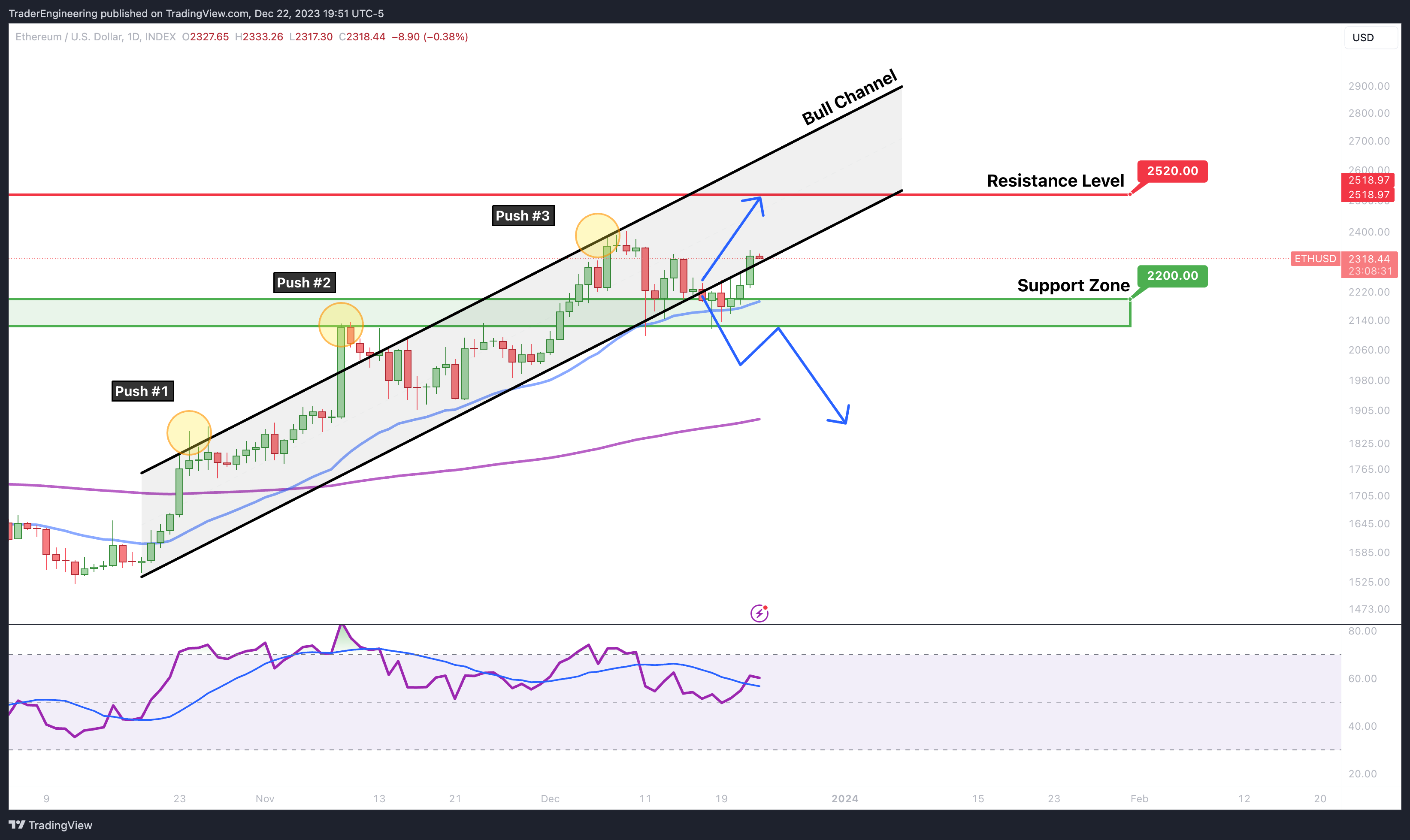 INDEX:ETHUSD Chart Image by TraderEngineering