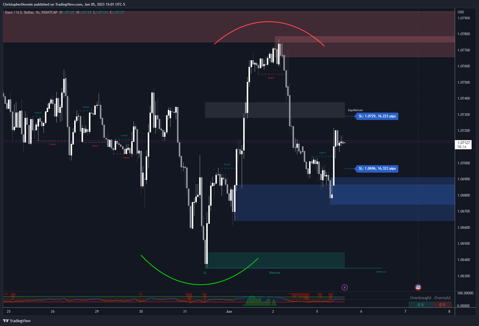EIGHTCAP:EURUSD Chart Image by ChristopherDownie