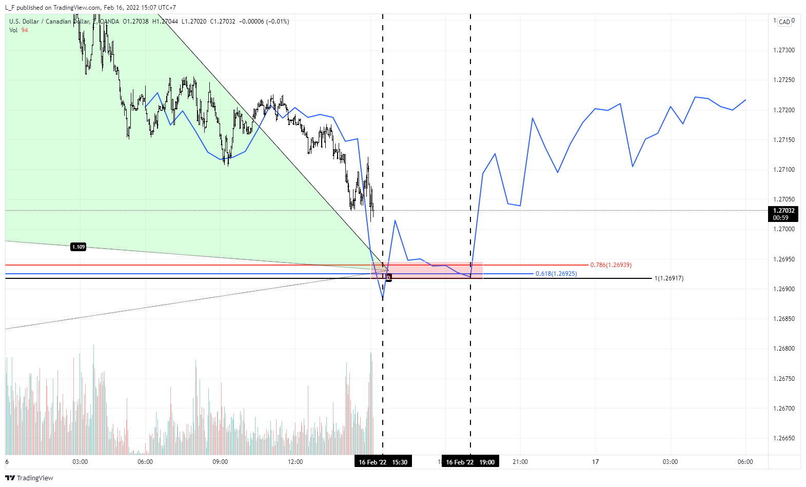 OANDA:USDCAD Chart Image by L_F