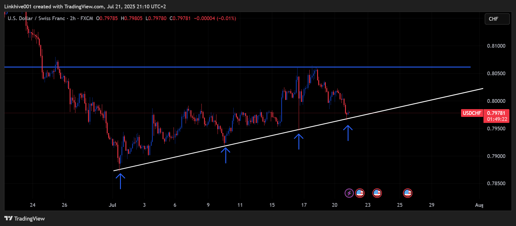FX:USDCHF Chart Image by Linkhive001