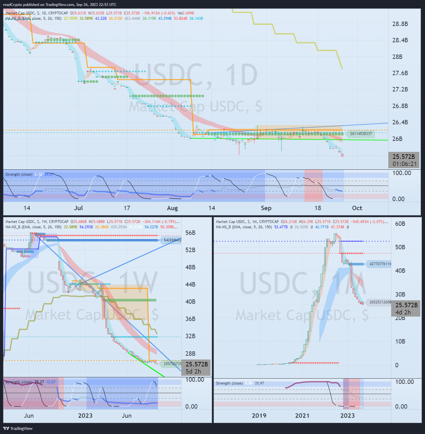 CRYPTOCAP:USDC Chart Image by readCrypto