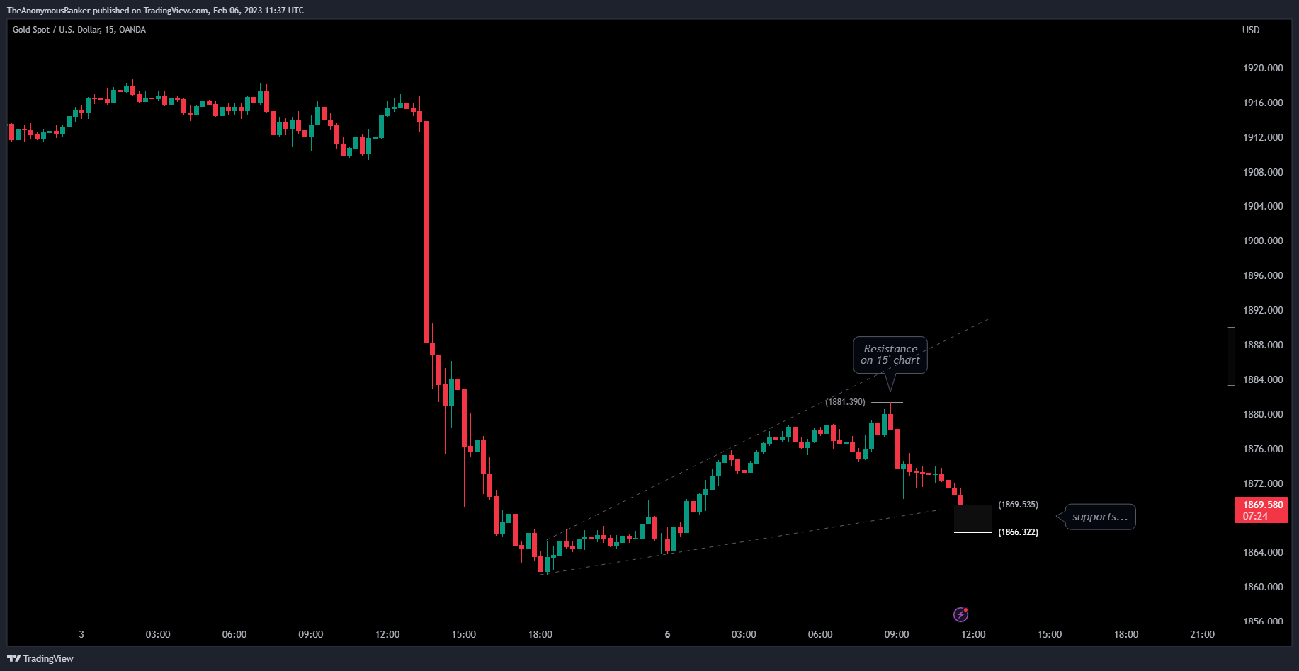 OANDA:XAUUSD Chart Image by TheAnonymousBanker