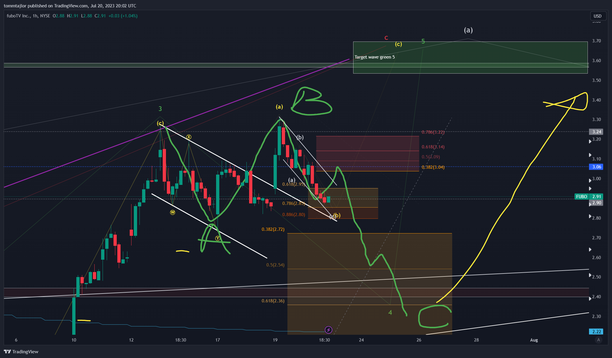 NYSE:FUBO Chart Image by tommtajlor