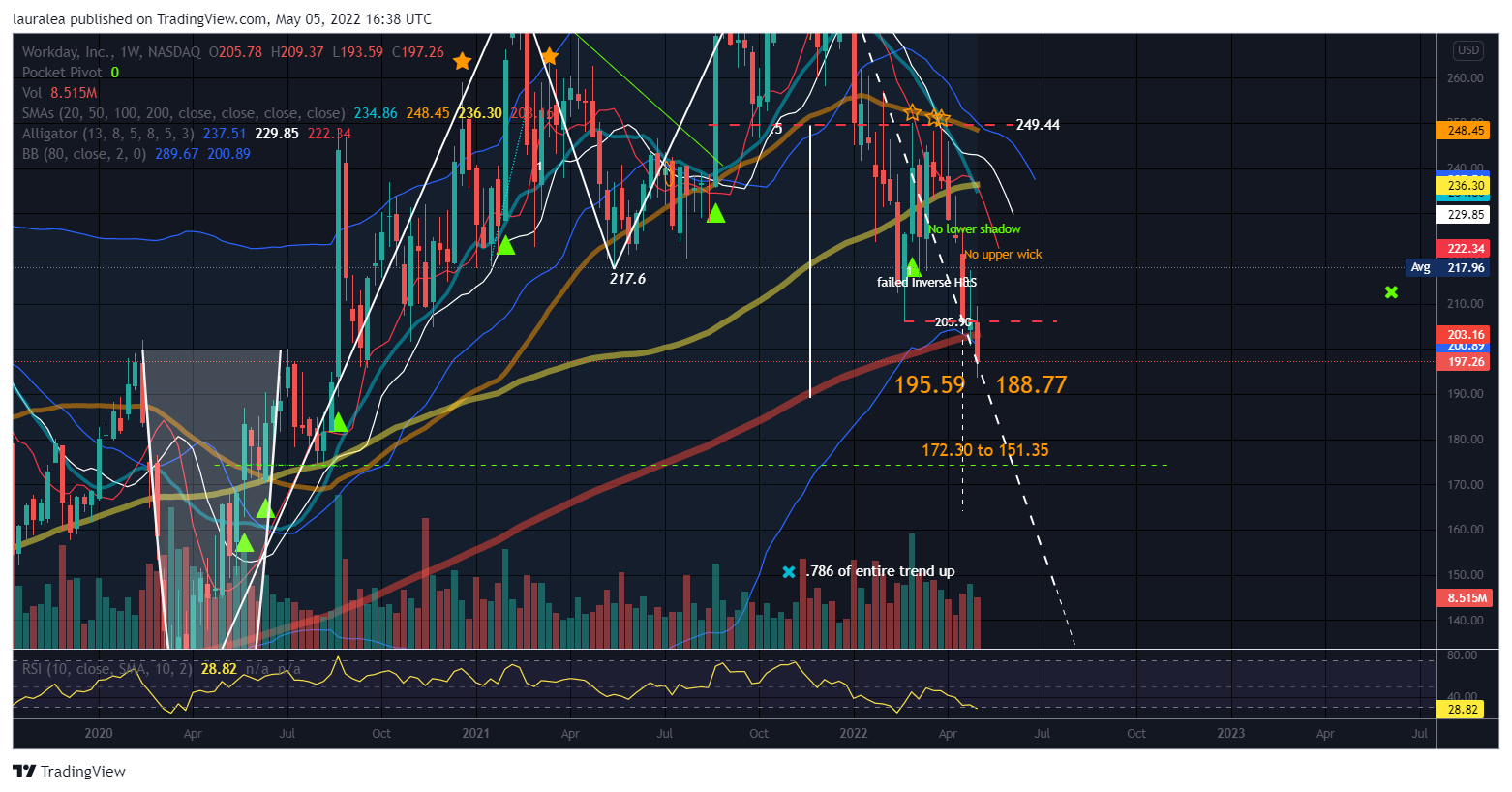 NASDAQ:WDAY Chart Image by lauralea