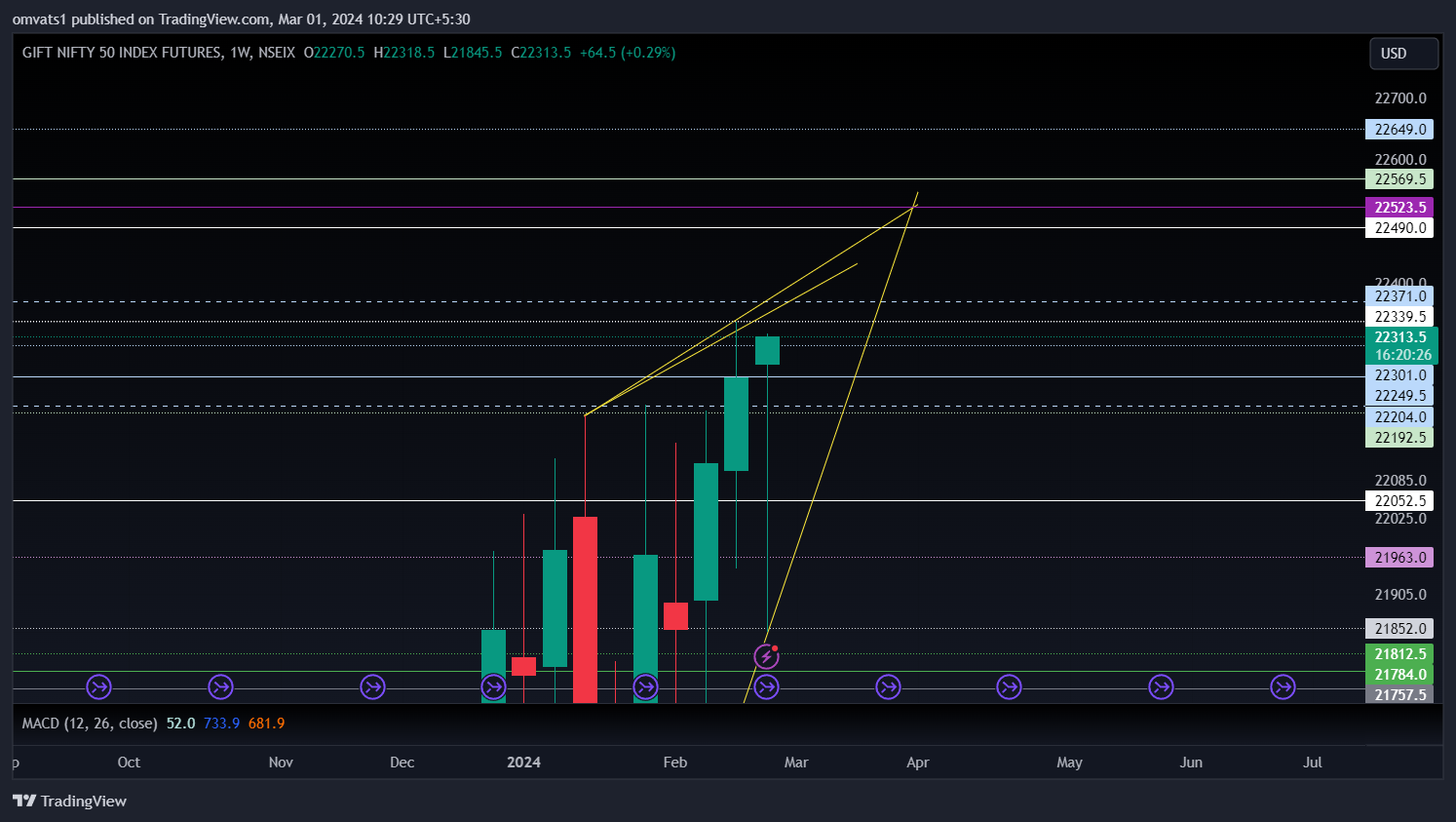 NSEIX:NIFTY1! Chart Image by omvats1