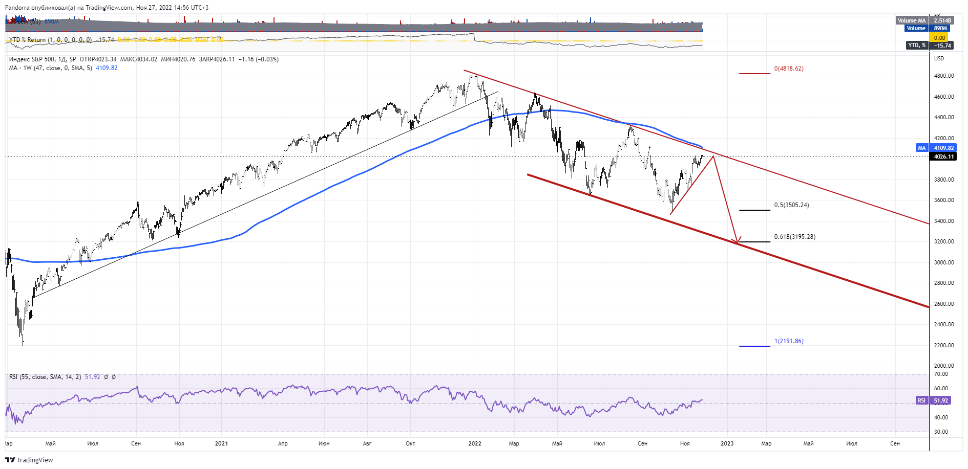 SP:SPX Chart Image by PandorraResearch