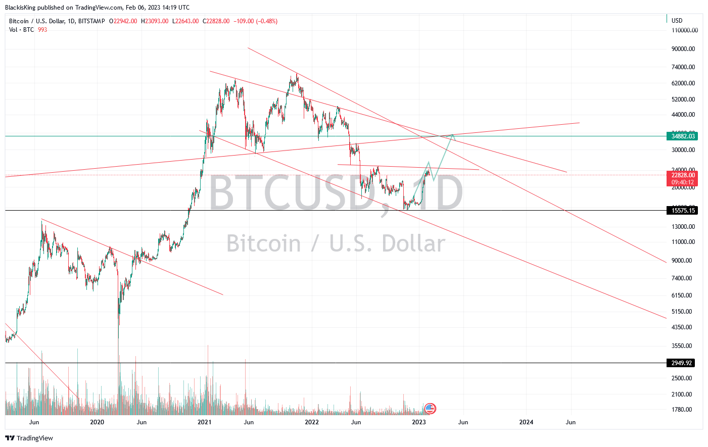 BITSTAMP:BTCUSD Chart Image by BlackisKing